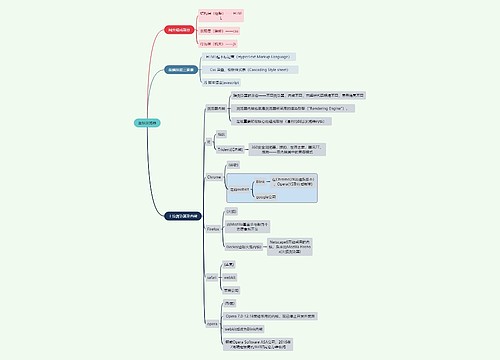 互联网主核浏览器思维导图