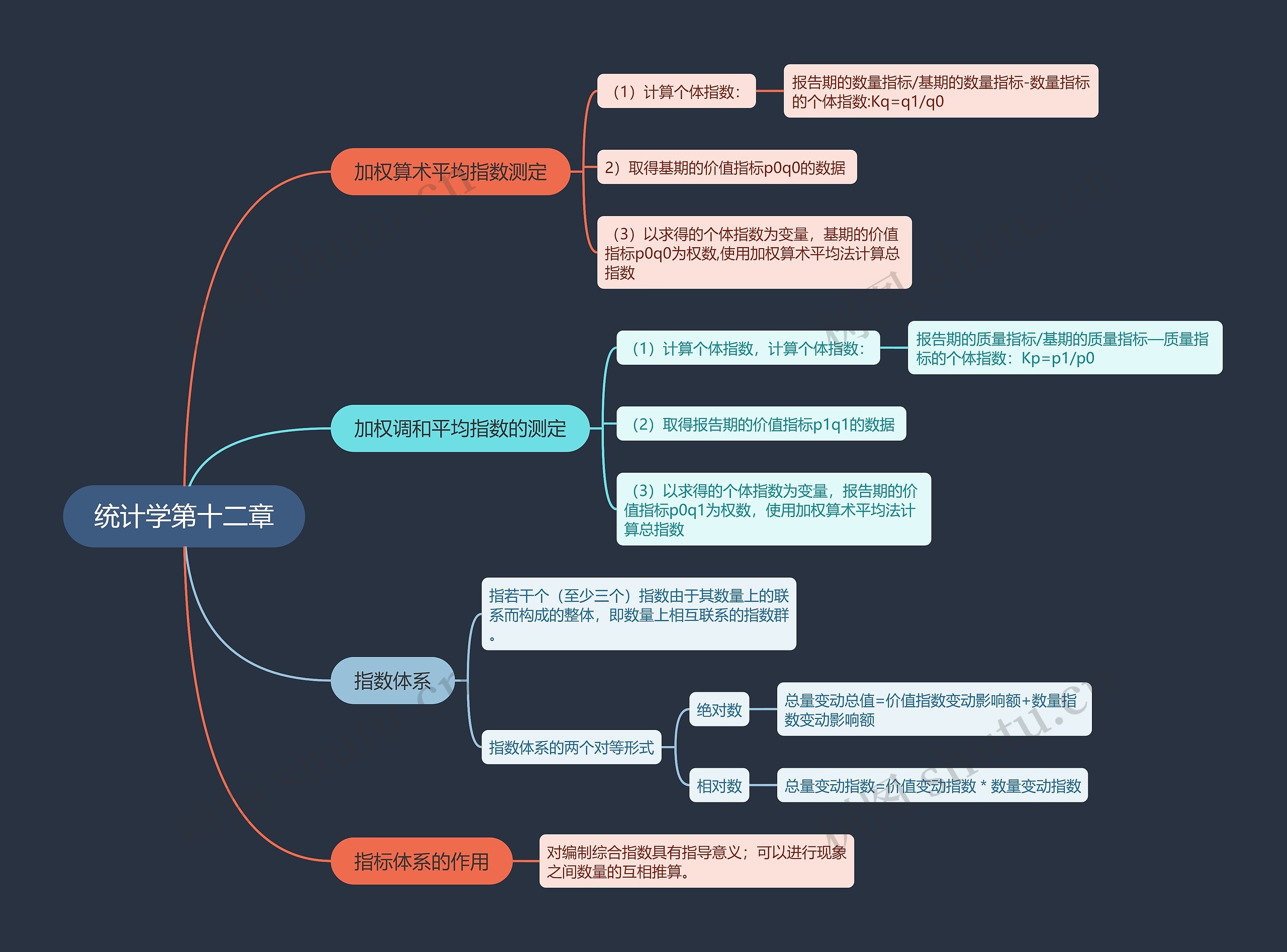 统计学第十二章思维导图