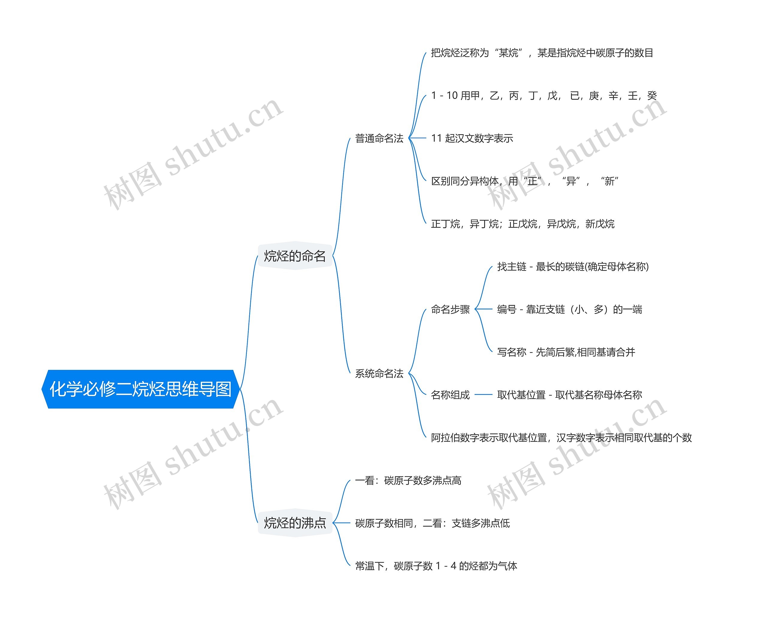 化学必修二烷烃思维导图