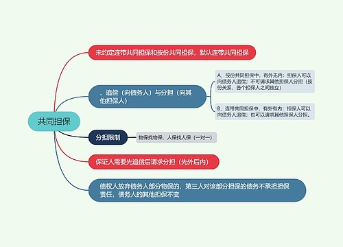 共同担保的思维导图