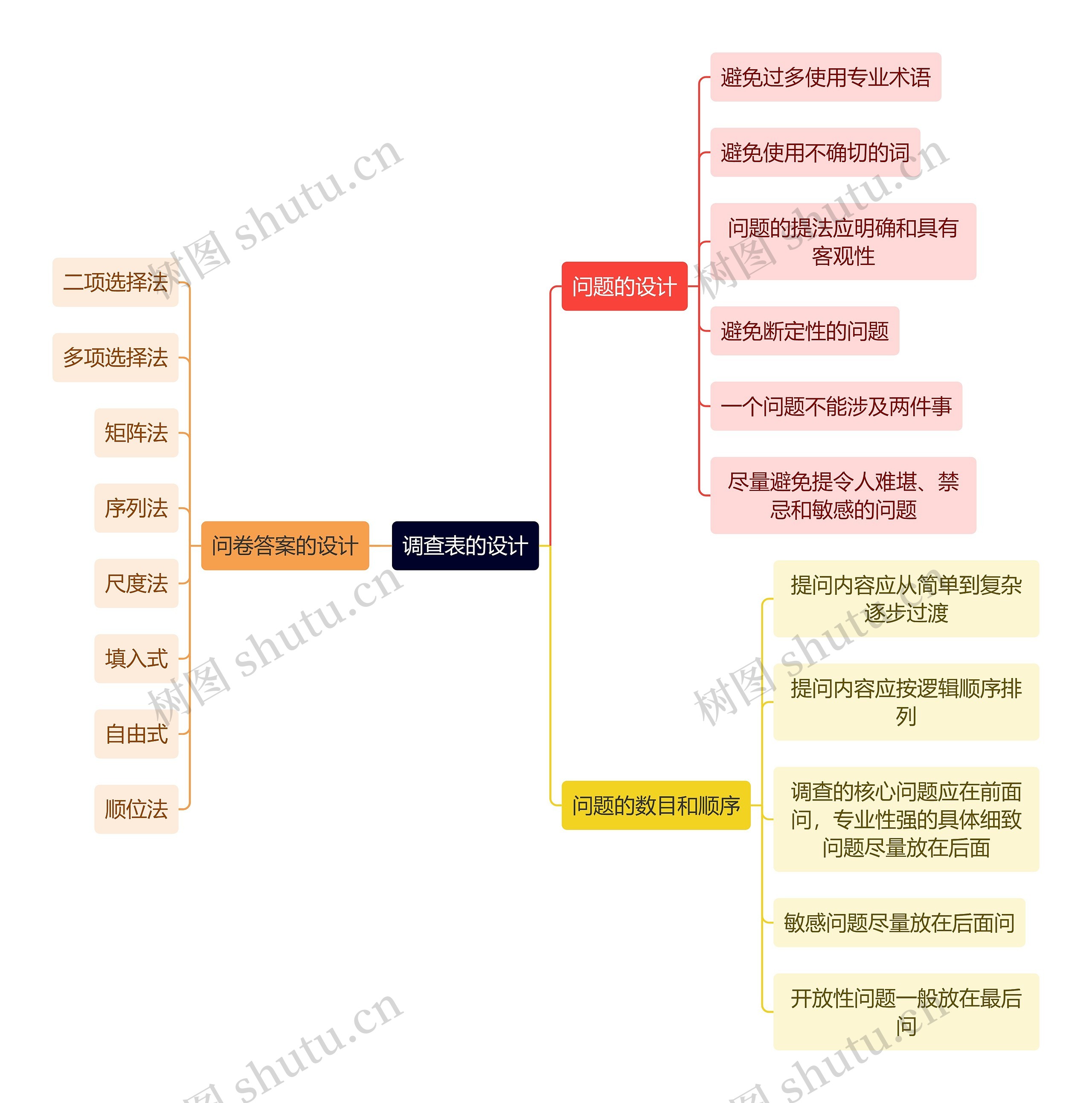 医学知识调查表的设计思维导图