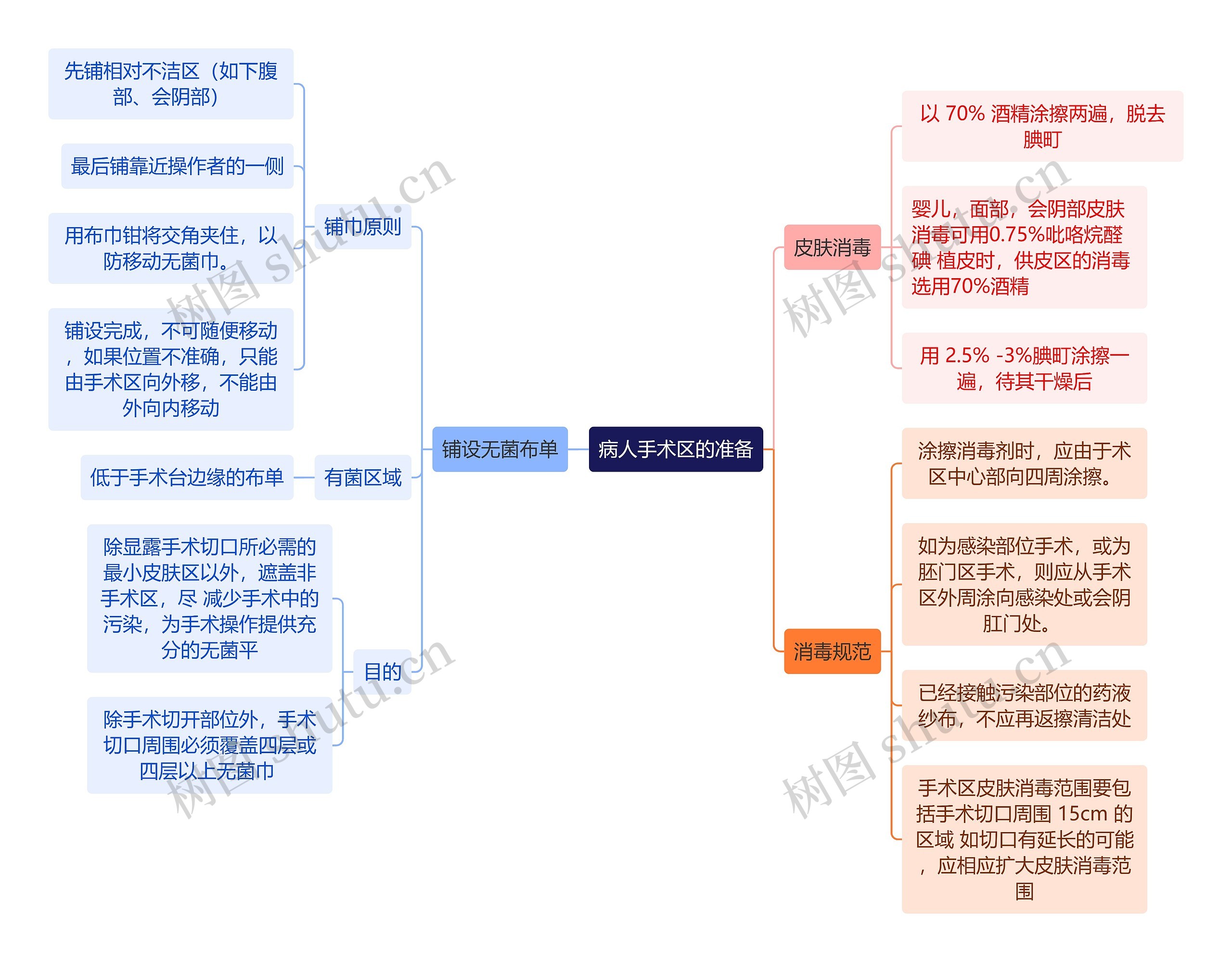 医学知识病人手术区的准备思维导图