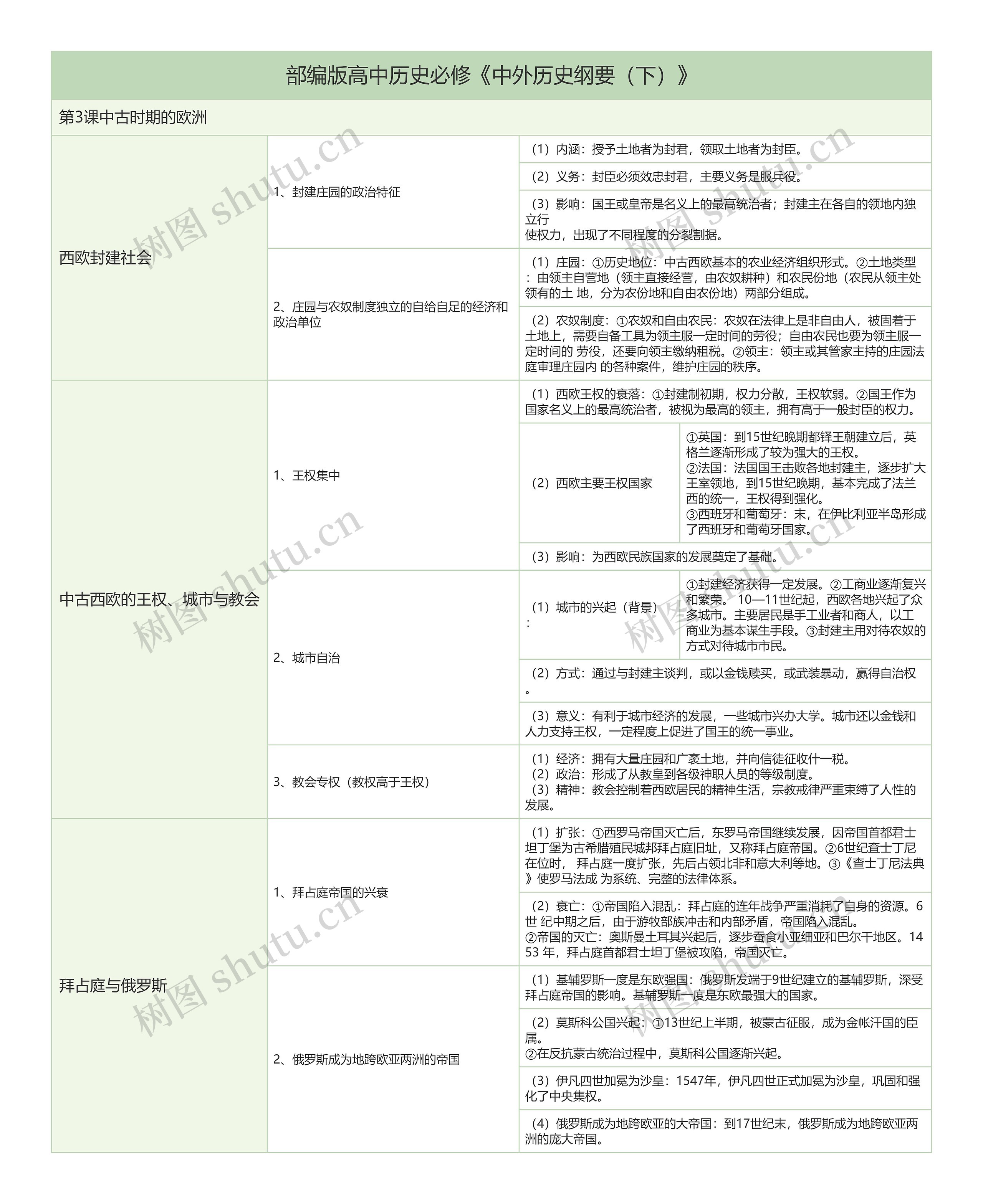 部编版高中历史必修《中外历史纲要（下）》第3课中古时期的欧洲树形表格