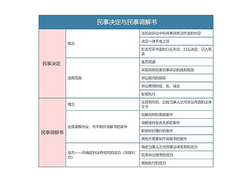 民事诉讼法   民事决定与民事调解书思维导图