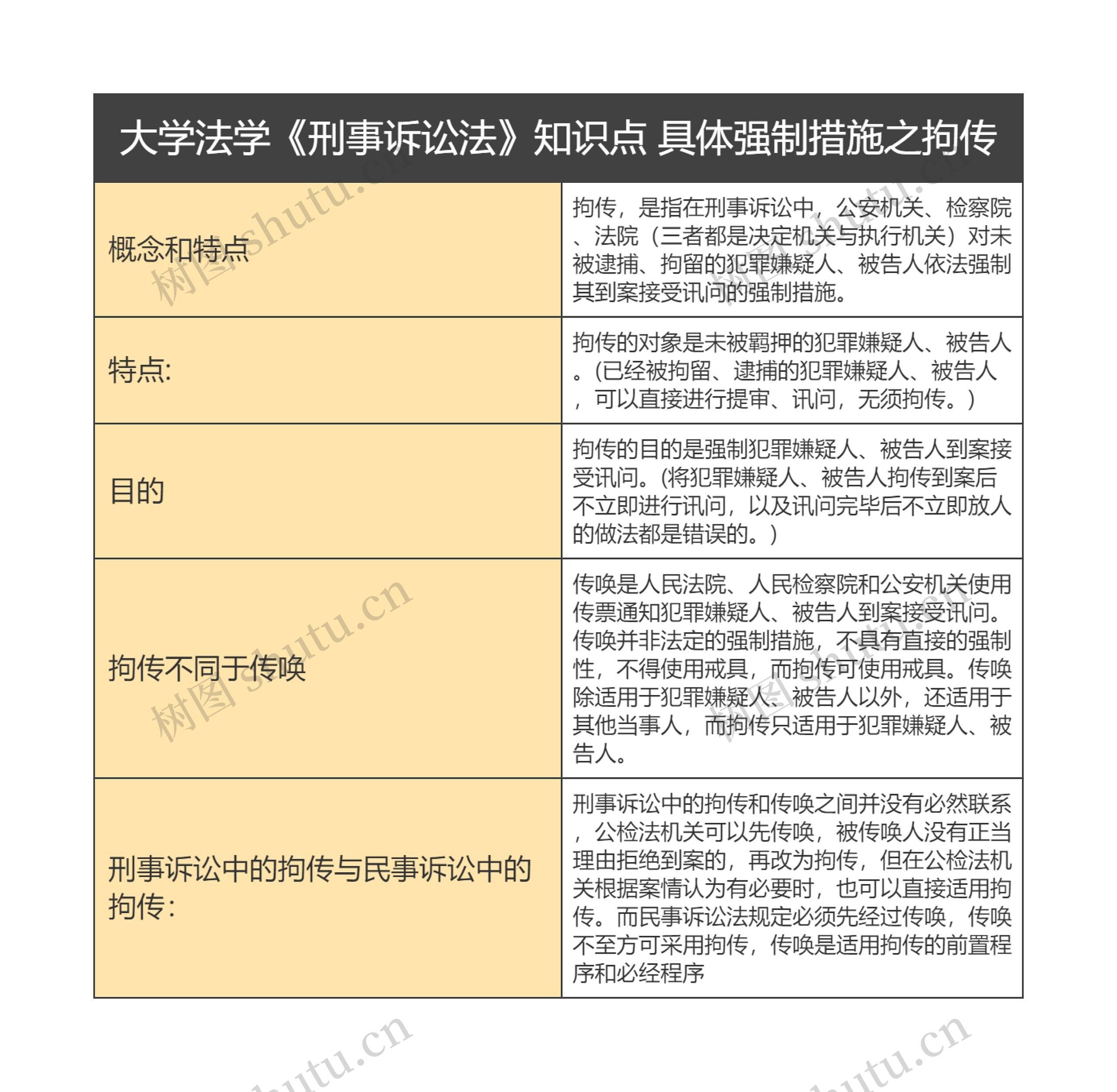 大学法学《刑事诉讼法》知识点 具体强制措施之拘传思维导图