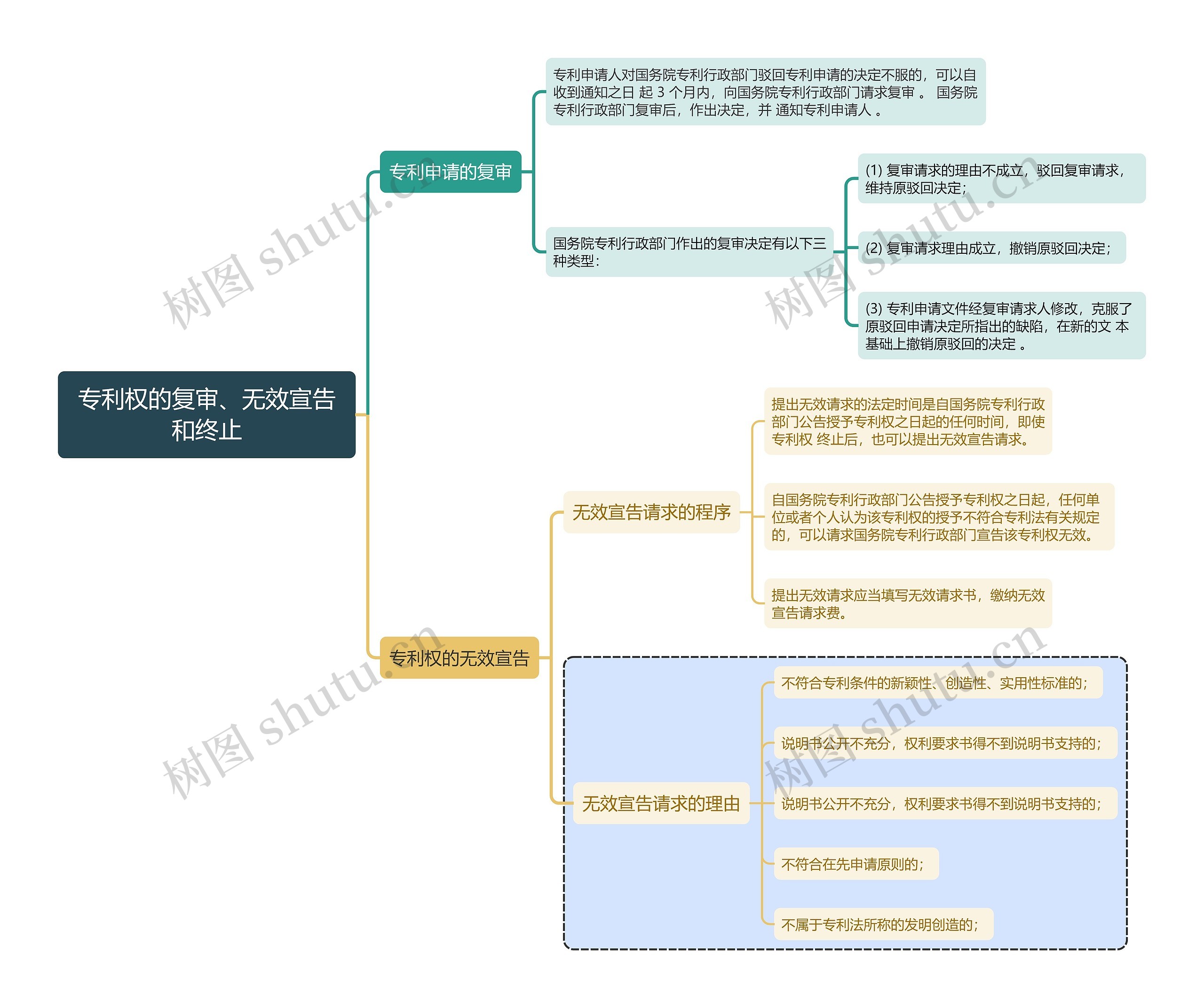 知识产权专利权的复审、无效宣告和终止思维导图