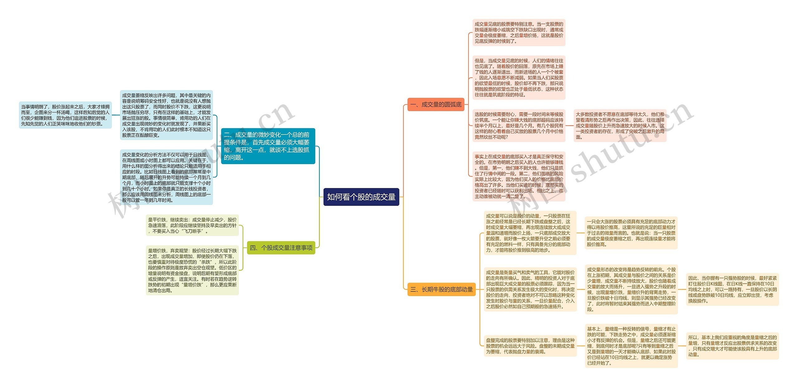 如何看个股的成交量思维导图