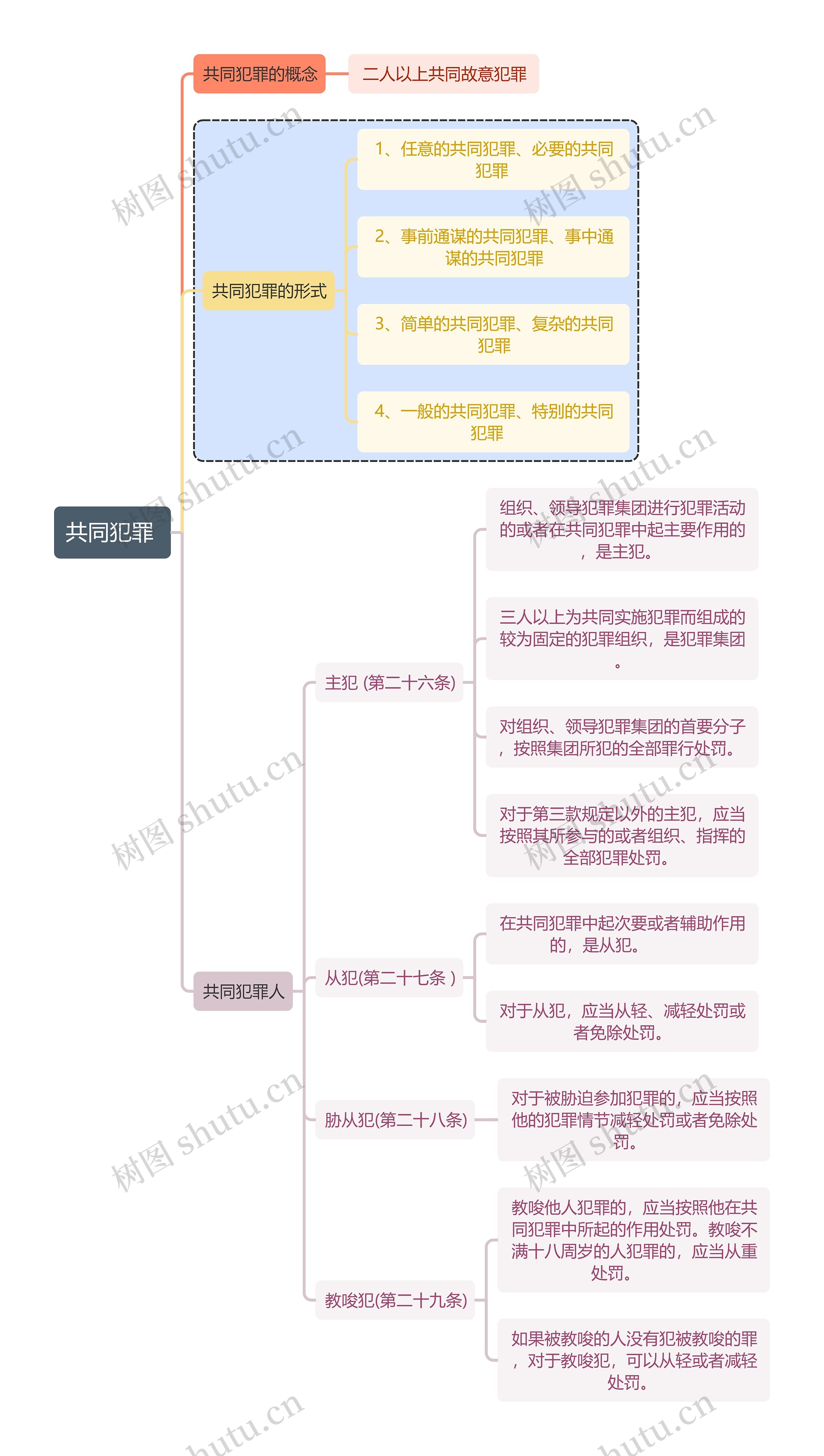 法学知识共同犯罪思维导图