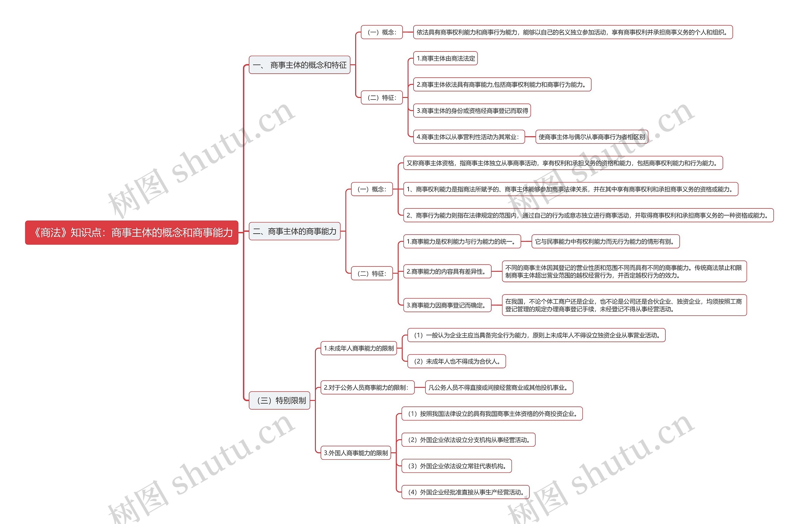 《商法》知识点：商事主体的概念和商事能力思维导图