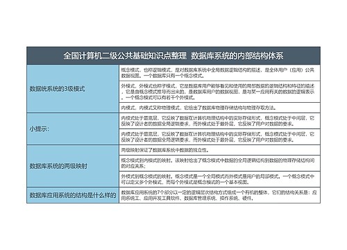 全国计算机二级公共基础知识点整理  数据库系统的内部结构体系