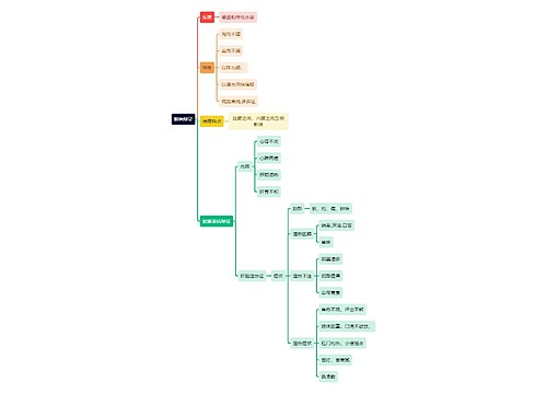 中医知识腑病辩证思维导图