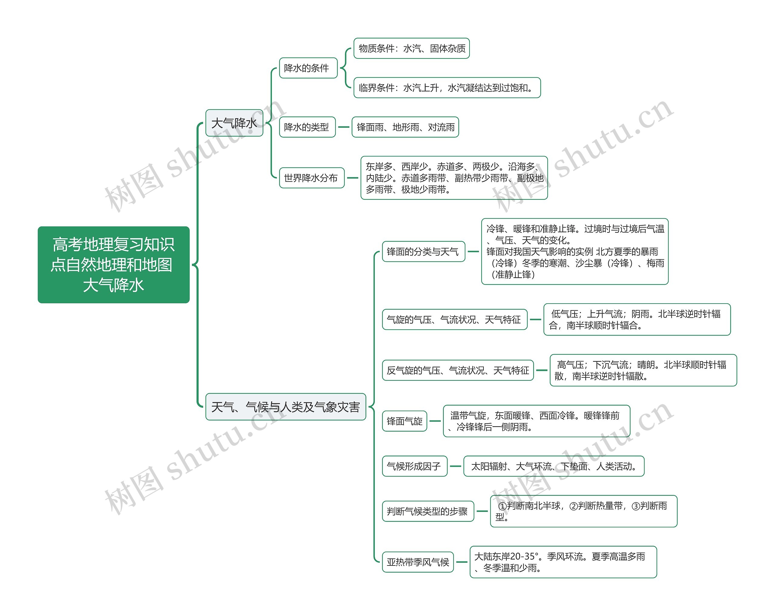 高考地理复习知识点自然地理和地图 大气降水思维导图