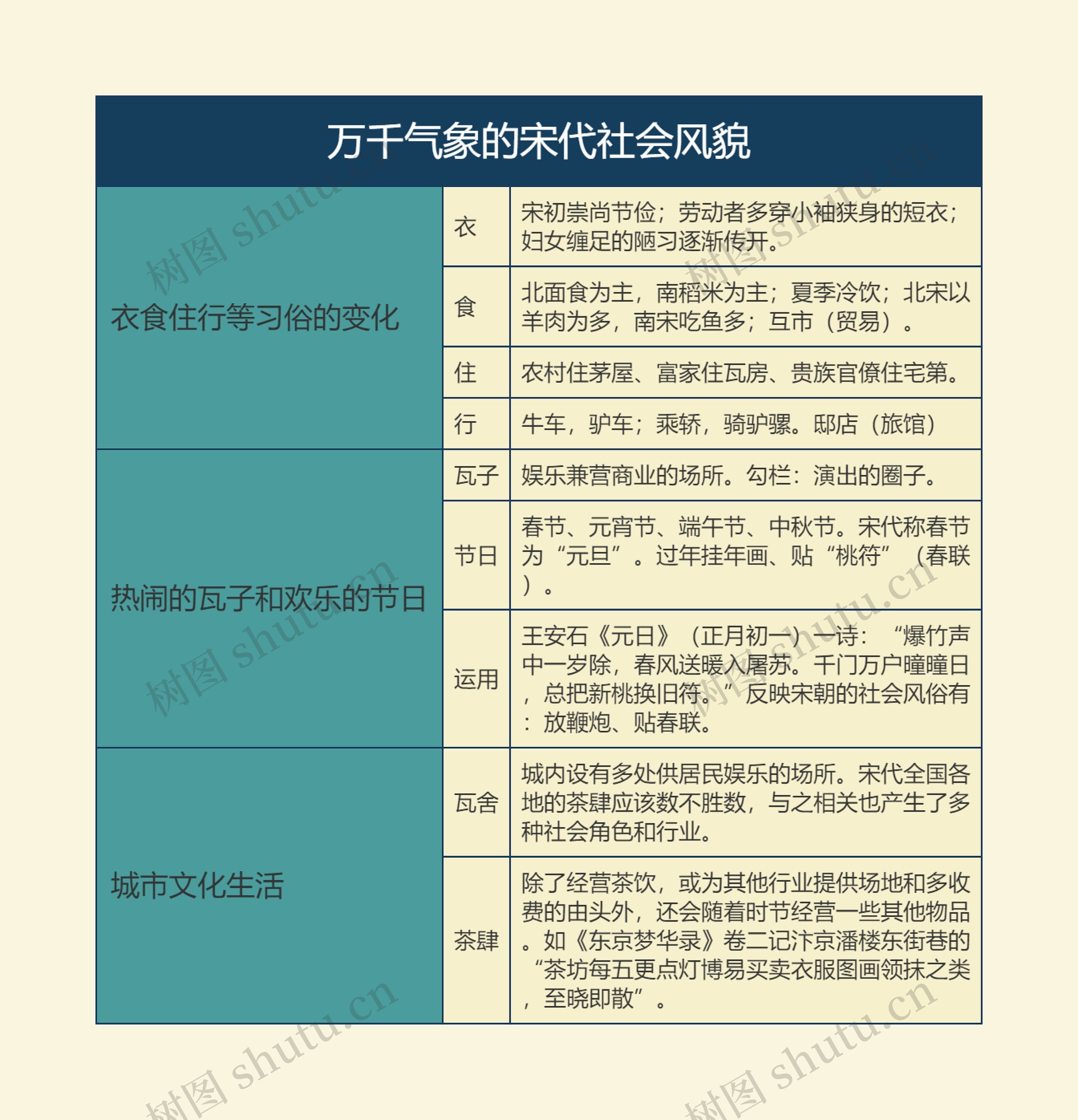 七年级历史下册万千气象的宋代社会风貌思维导图