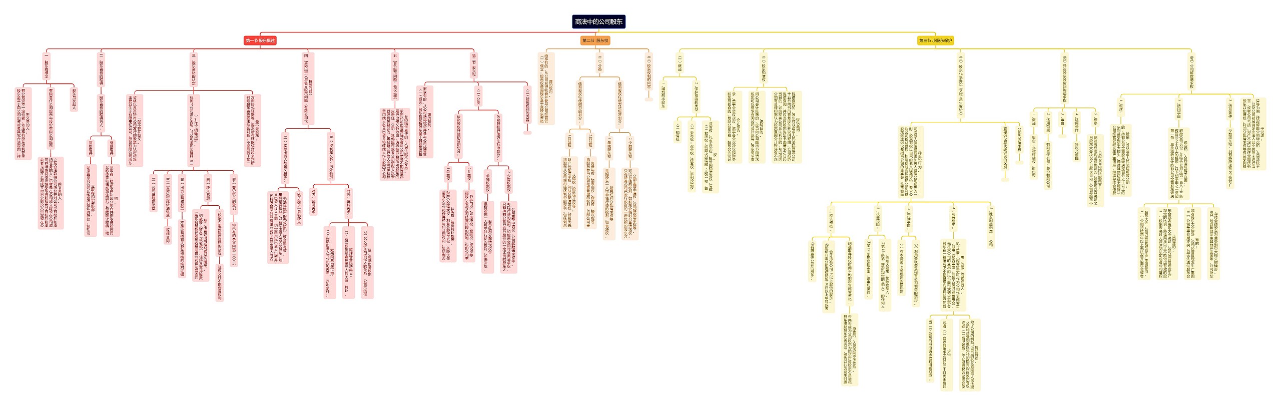 商法中的公司股东思维导图