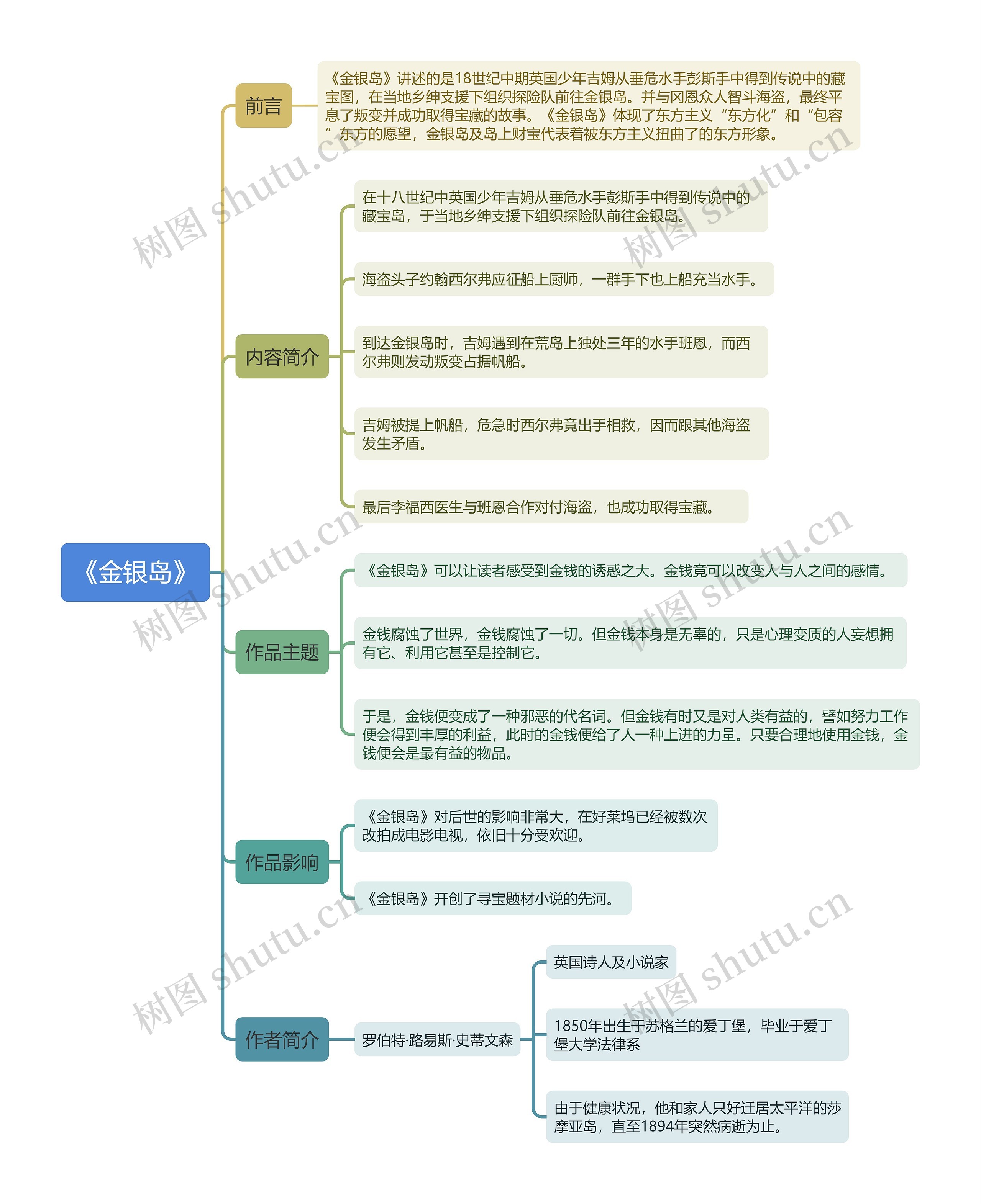 《金银岛》思维导图