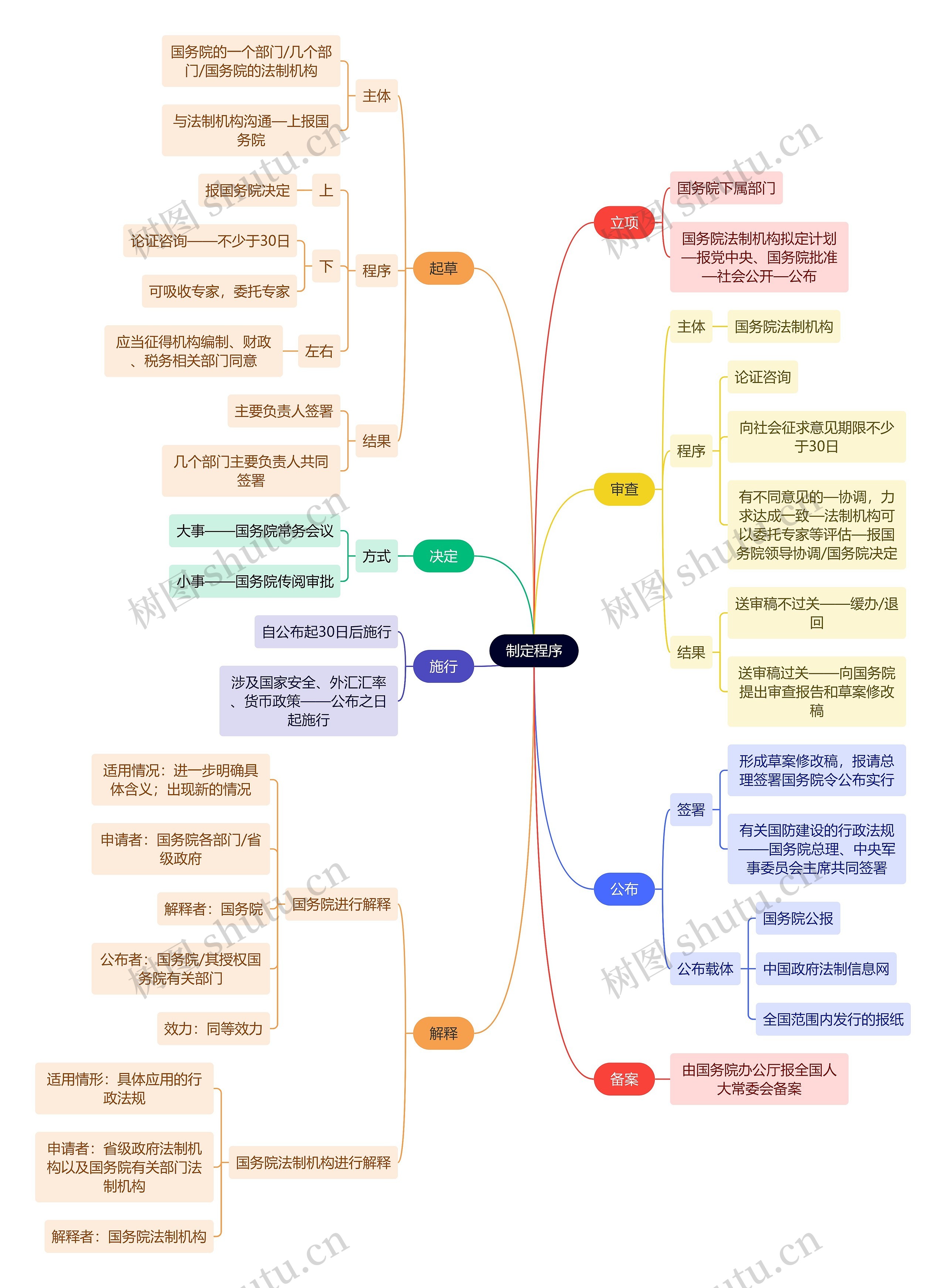 行政专业知识制定程序思维导图