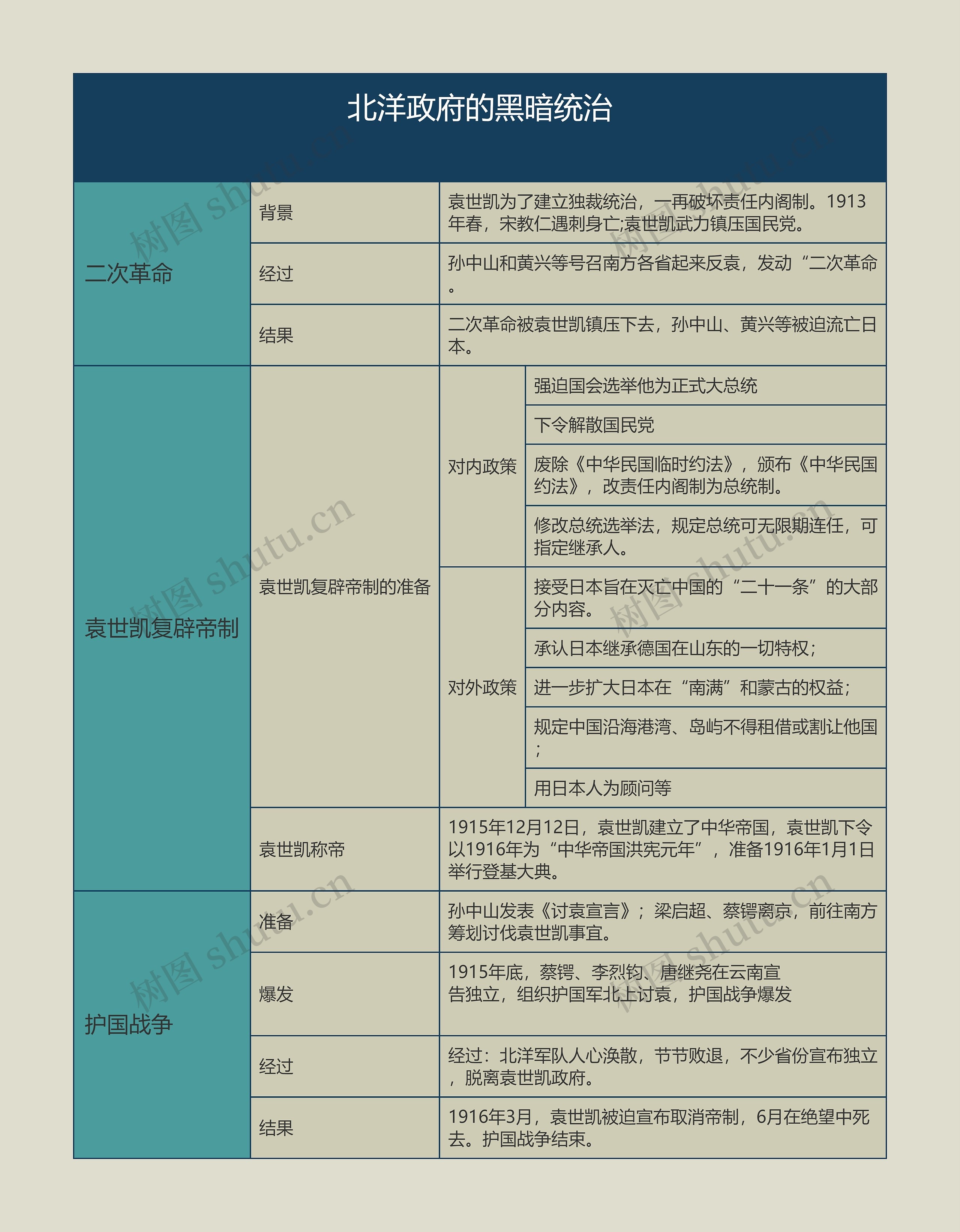 八年级历史上册 北洋政府的黑暗统治思维导图