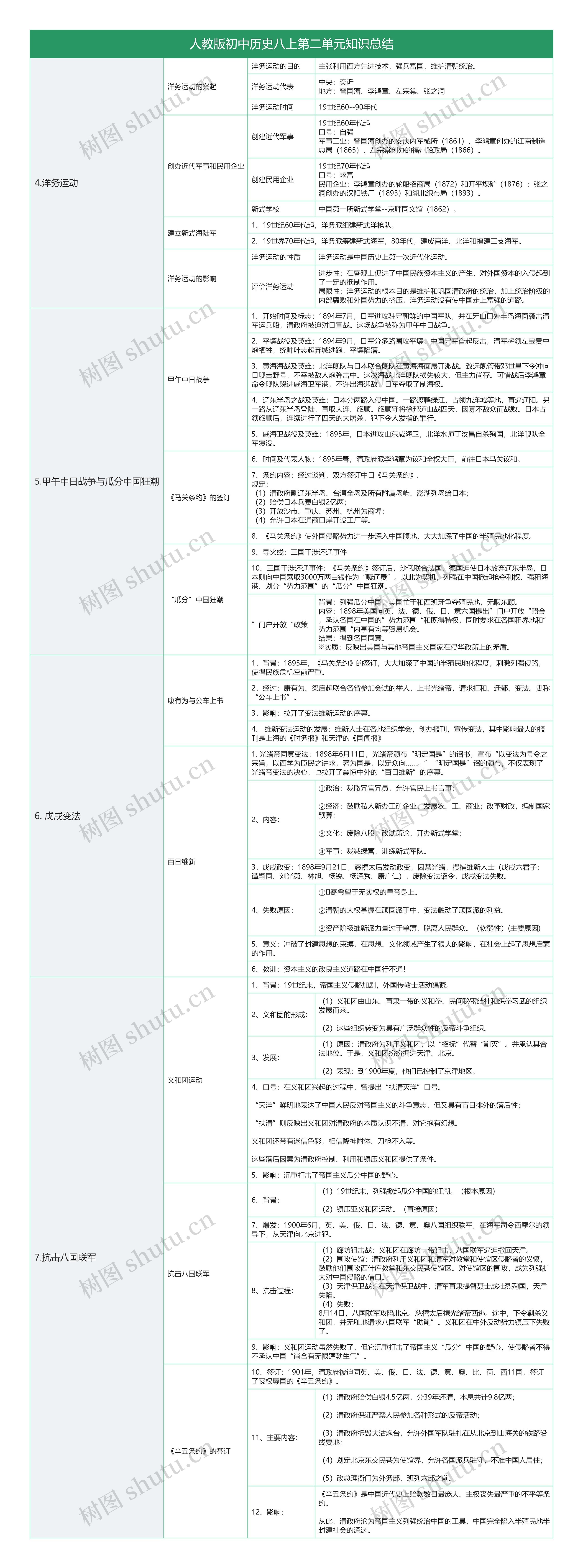 人教版初中历史八上第二单元知识总结树形表格思维导图