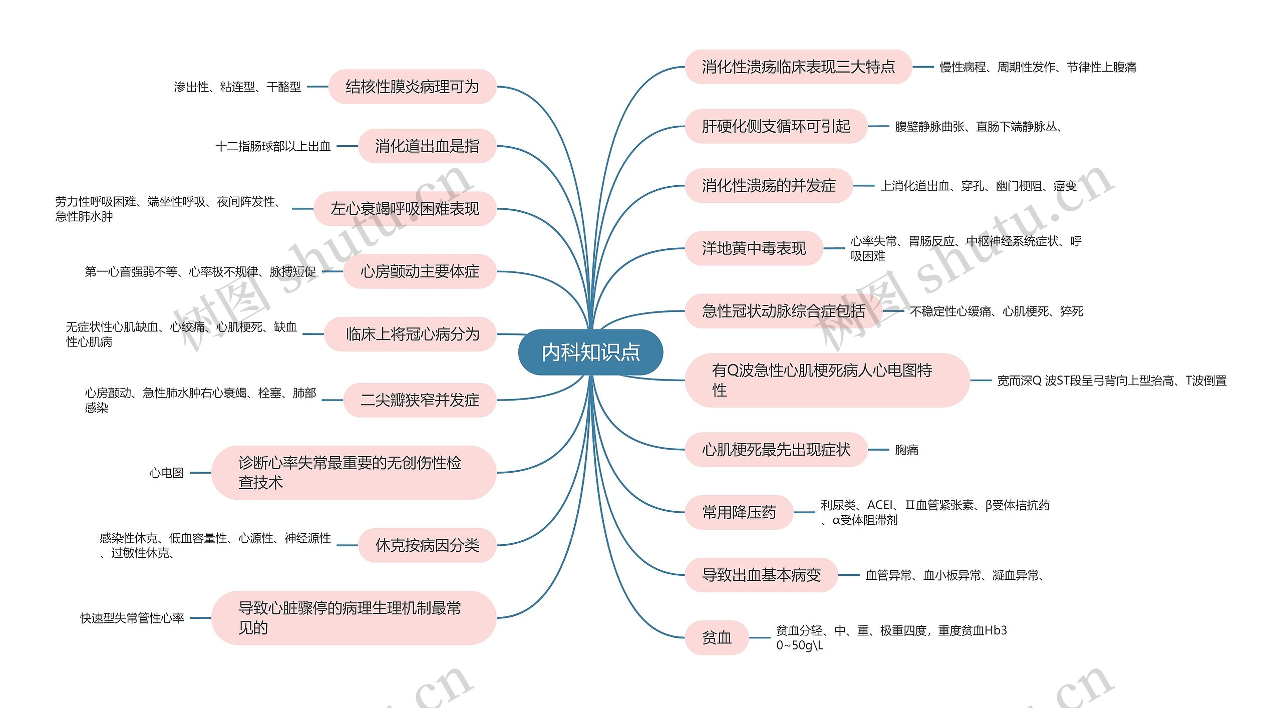 医学专业内科知识点思维导图