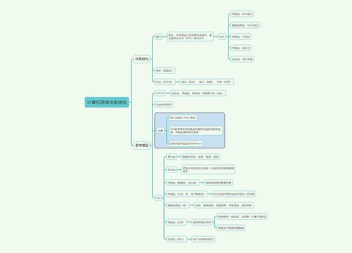 计算机考试知识计算机网络体系结构思维导图