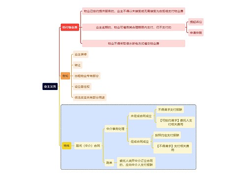 法学内容业主义务思维导图