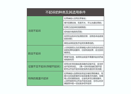 刑事诉讼法  不起诉的种类及其适用条件思维导图