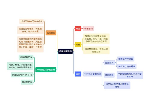 医学知识细菌性阴道病思维导图