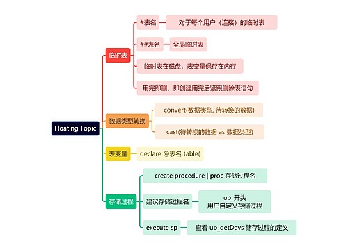 计算机知识Floating Topic思维导图