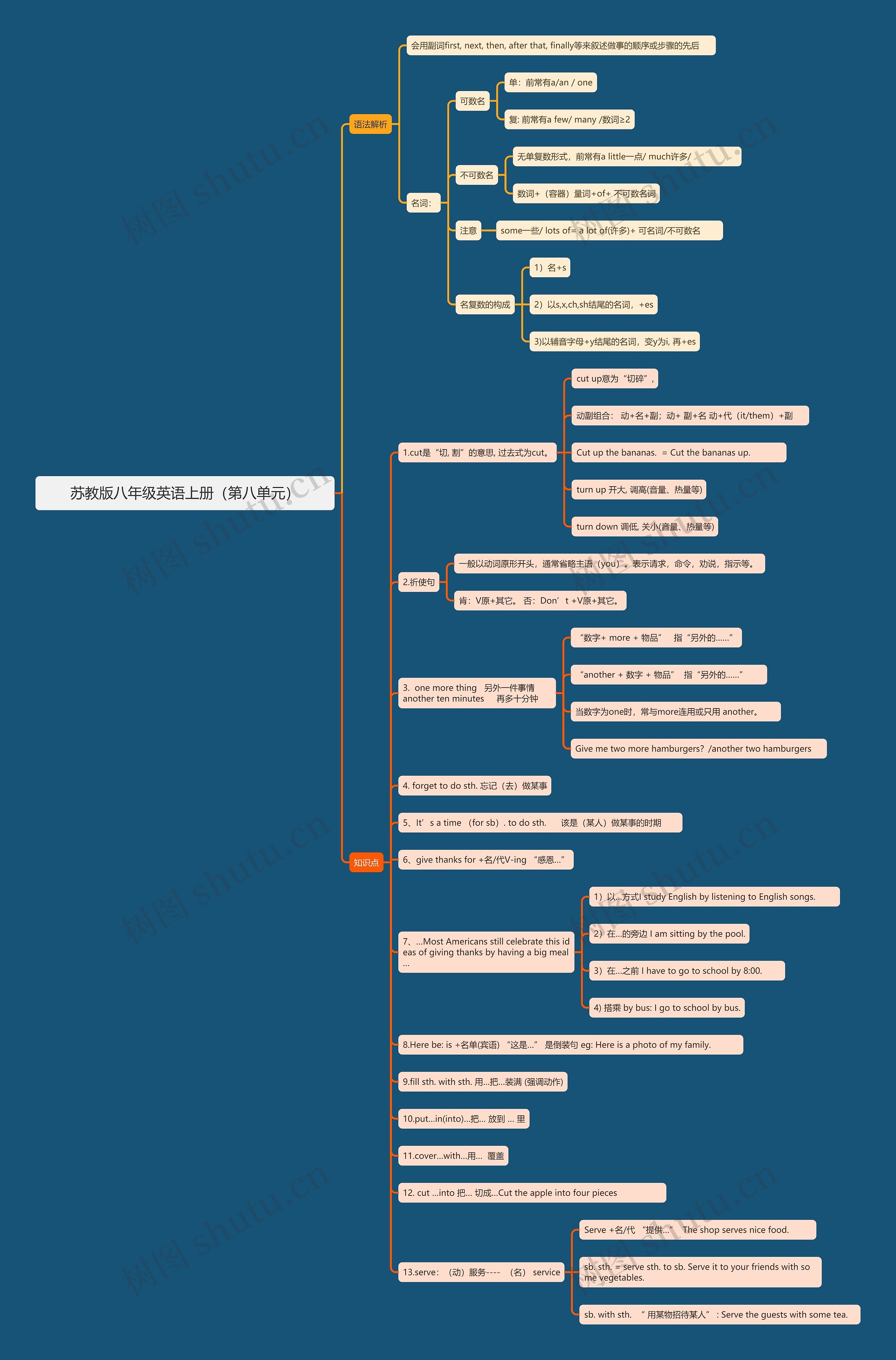 苏教版八年级英语上册（第八单元）思维导图