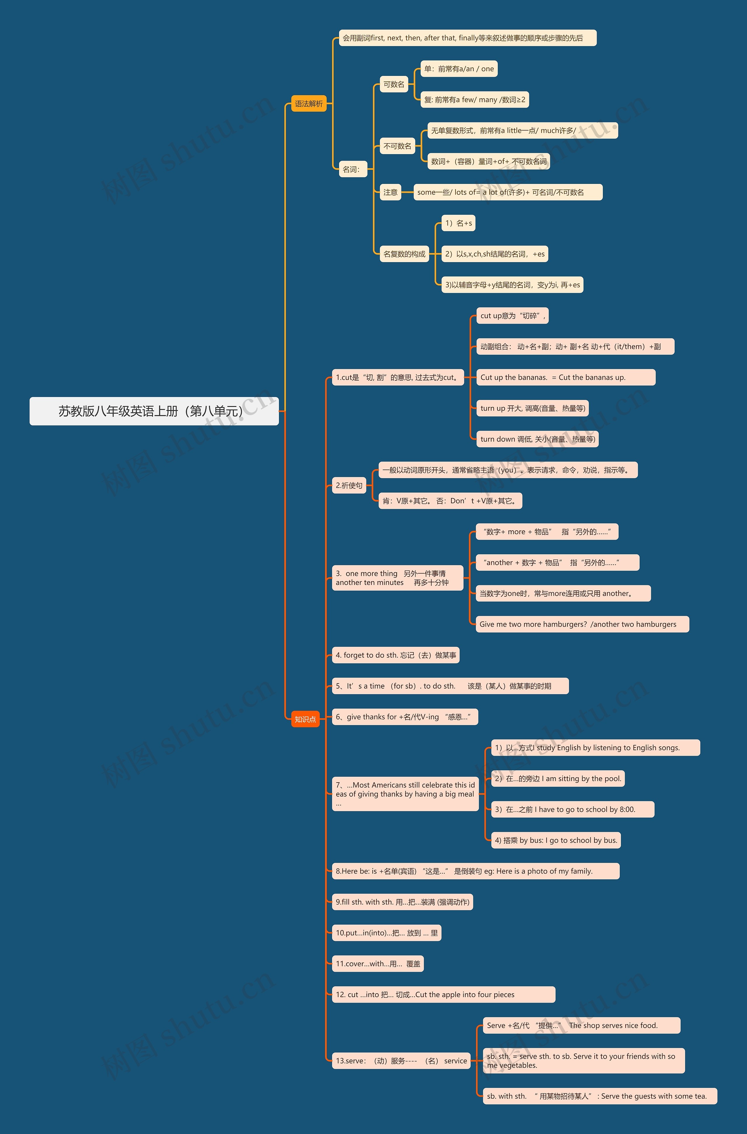 苏教版八年级英语上册(第八单元)思维导图高清图 苏教版八年级英语上册(第八单元)思维导图