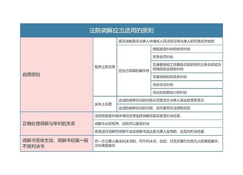 民事诉讼法   法院调解应当适用的原则思维导图