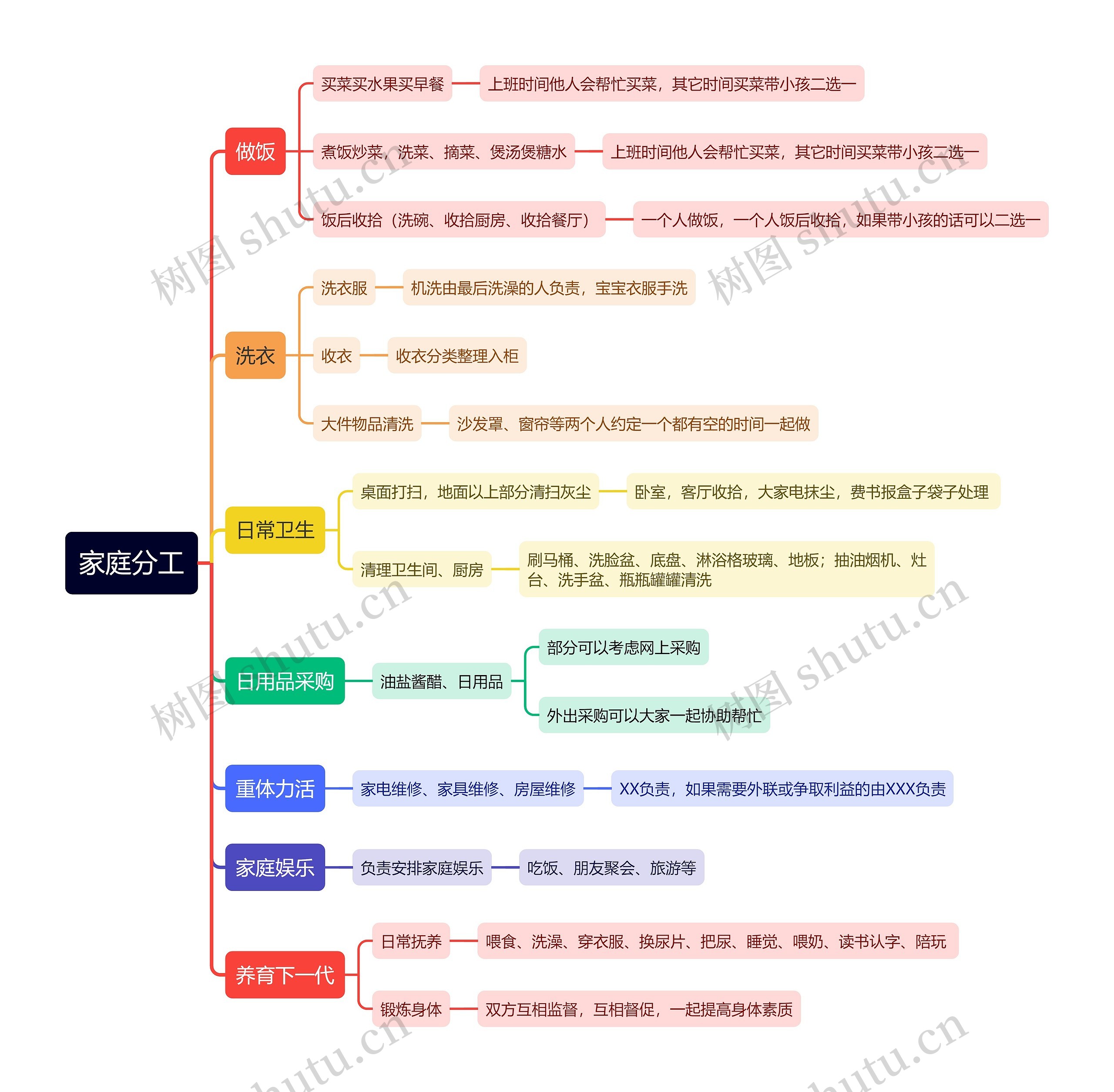 家庭分工思维导图
