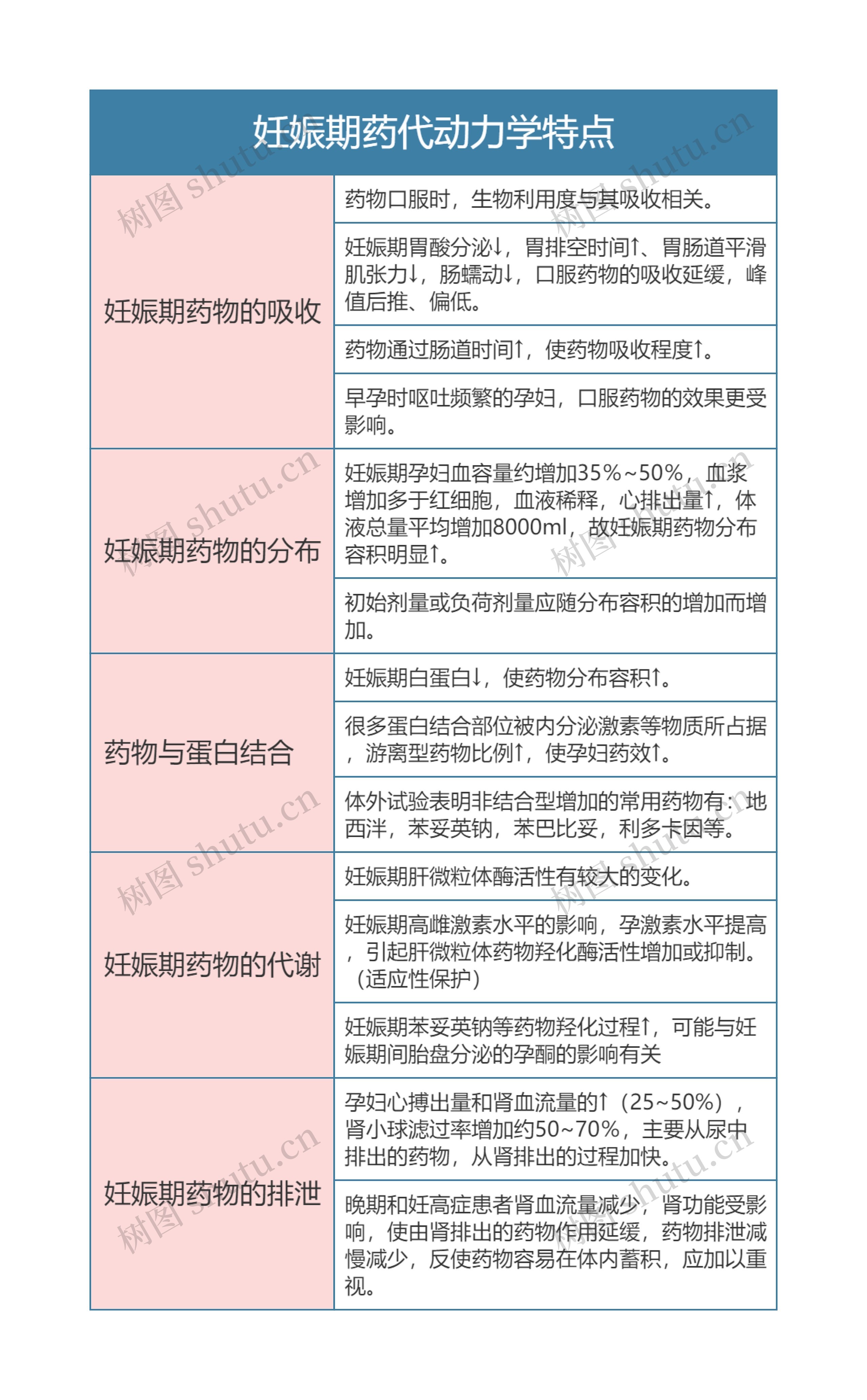 药理学  妊娠期药代动力学特点思维导图