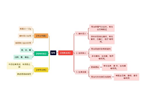 中医知识知母思维导图