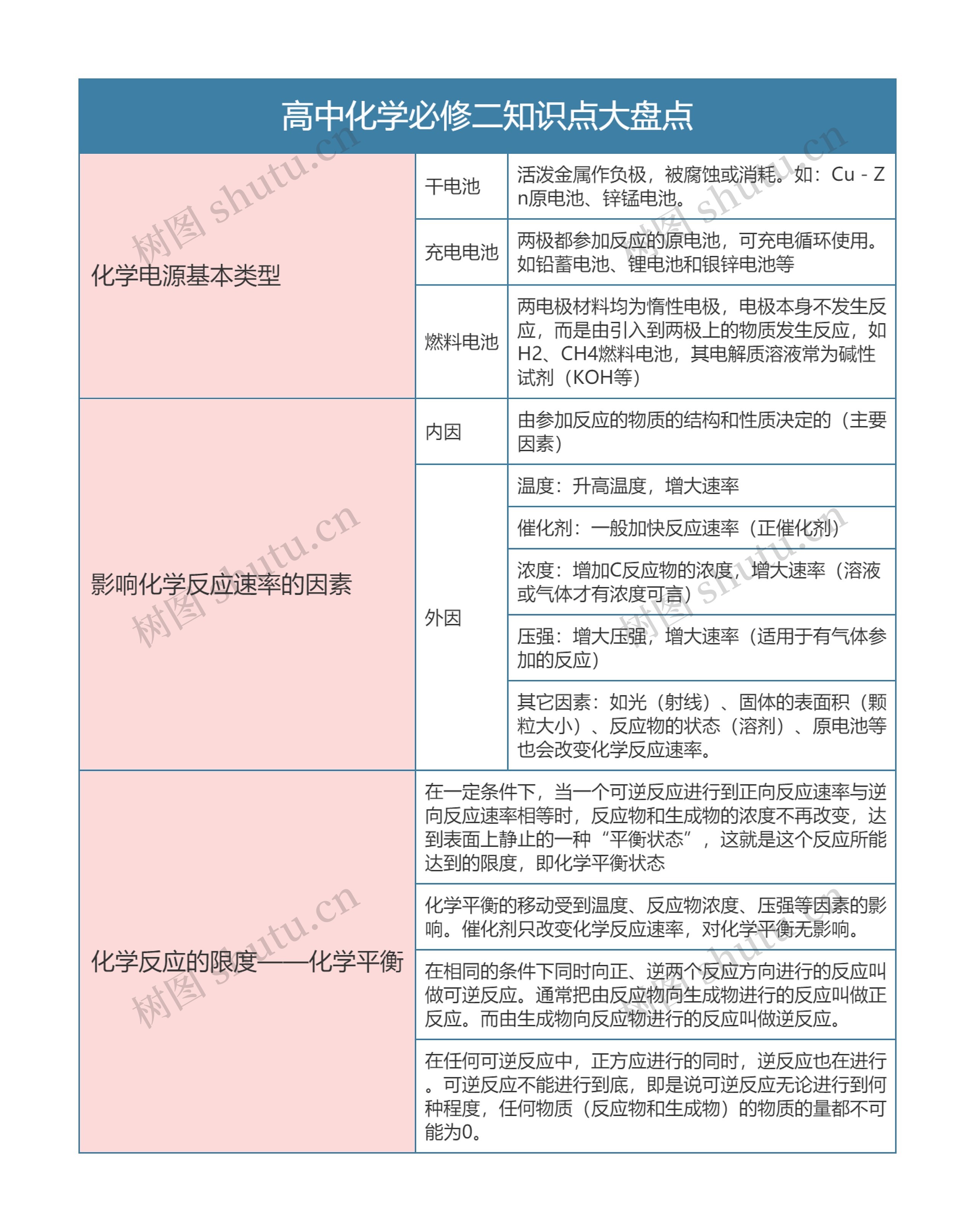 高中化学必修二知识点大盘点思维导图