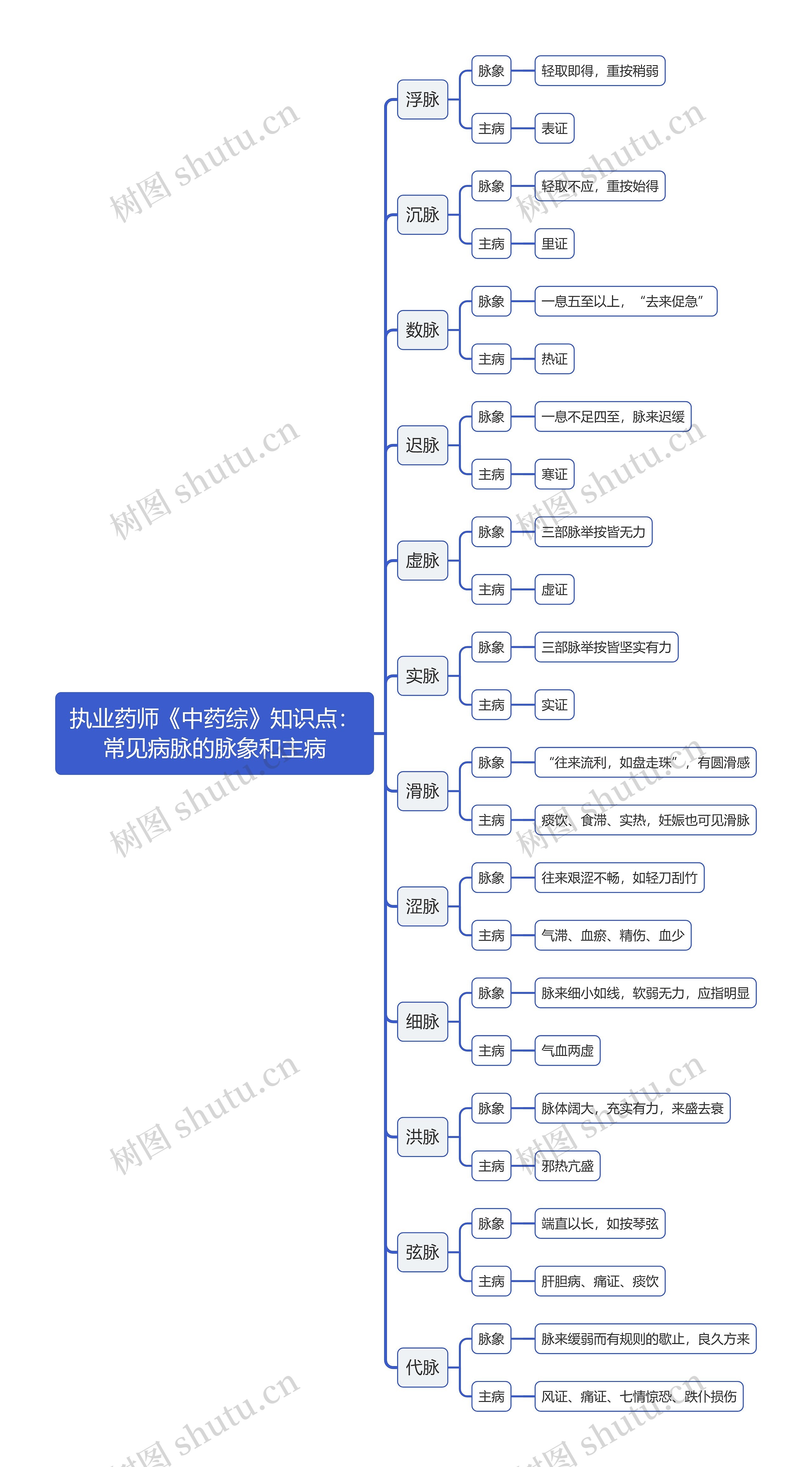 执业药师《中药综》知识点：常见病脉的脉象和主病思维导图