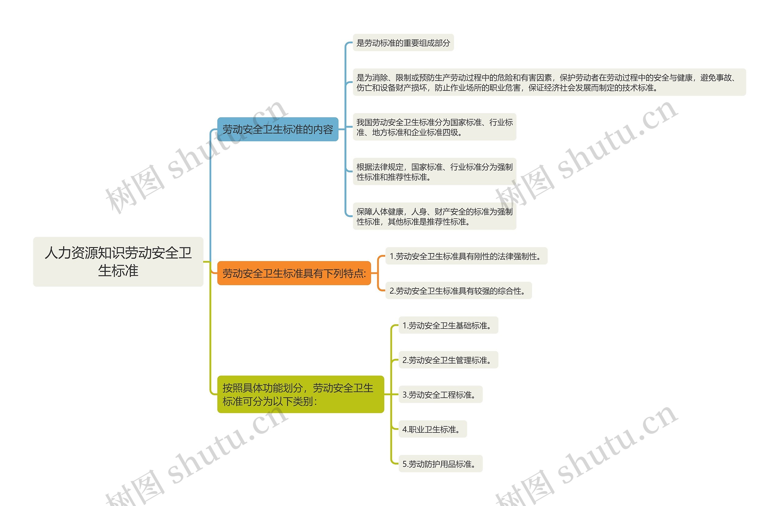 人力资源知识劳动安全卫生标准思维导图