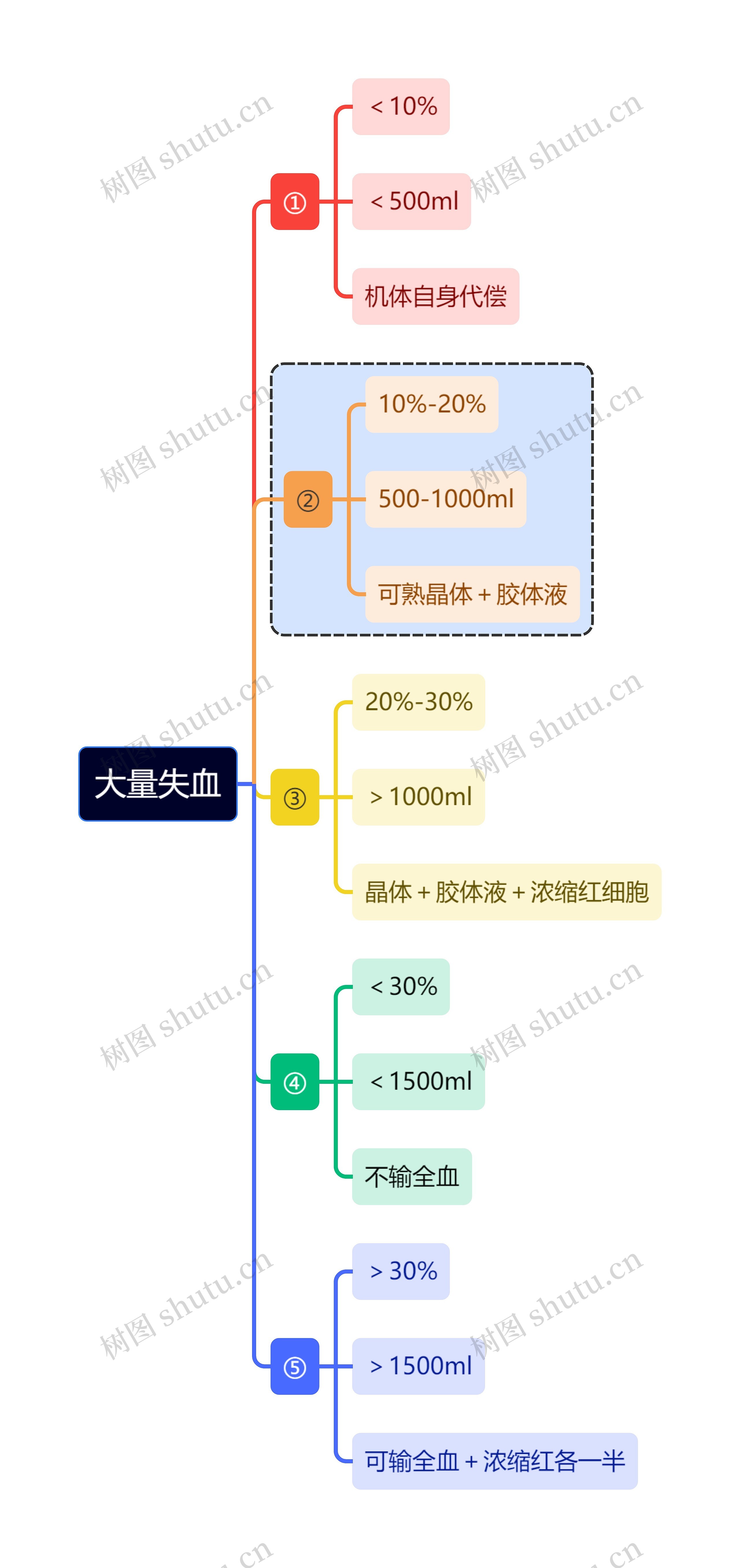 医学知识大量失血思维导图