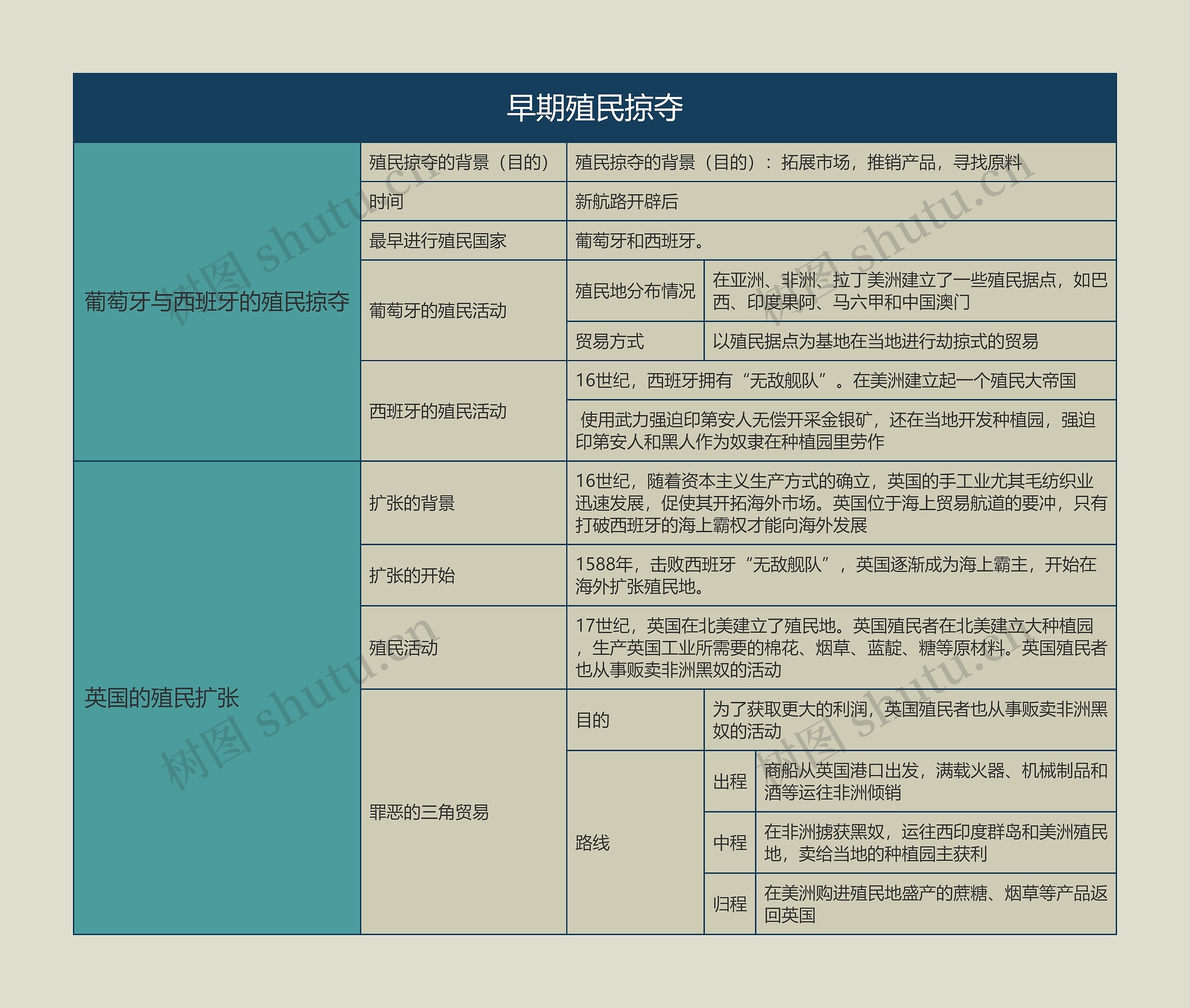 九年级历史上册早期殖民掠夺思维导图