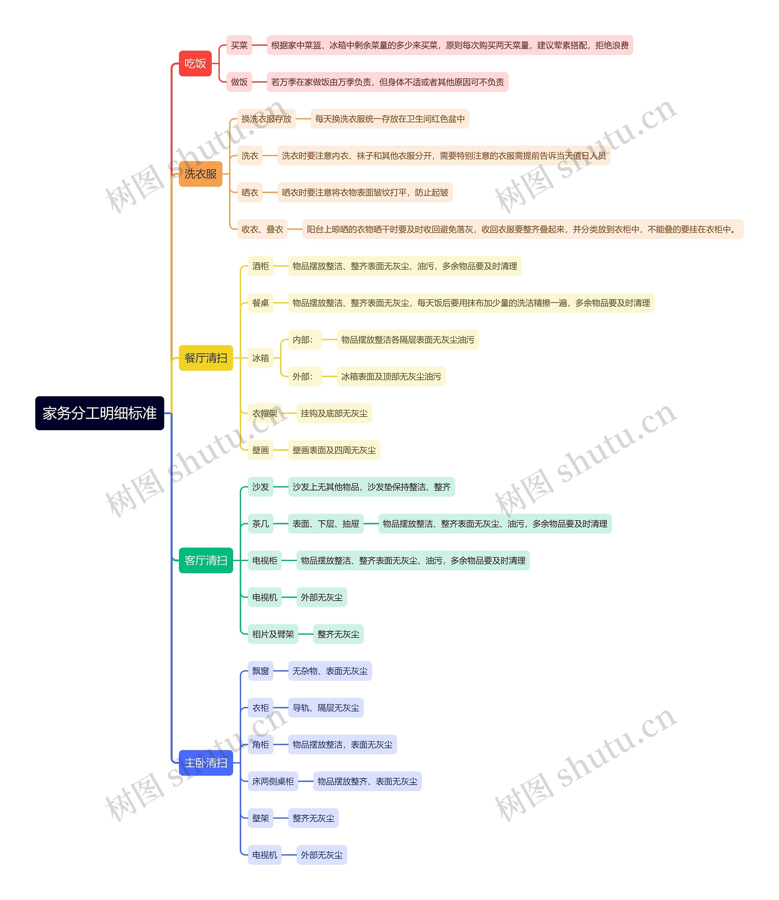家务分工明细标准思维导图