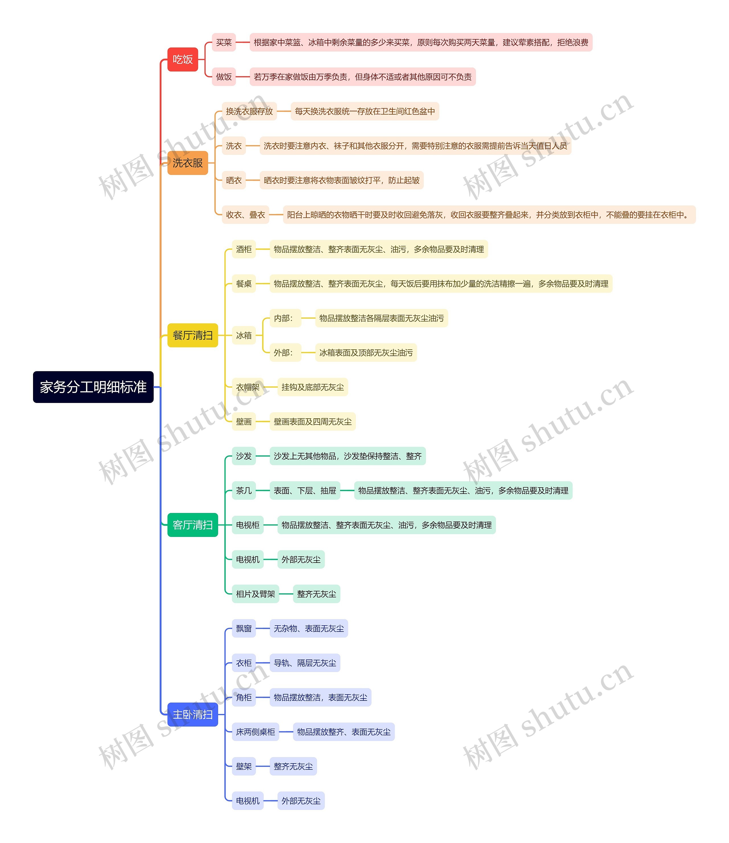 家务分工明细标准思维导图高清图 家务分工明细标准思维导图