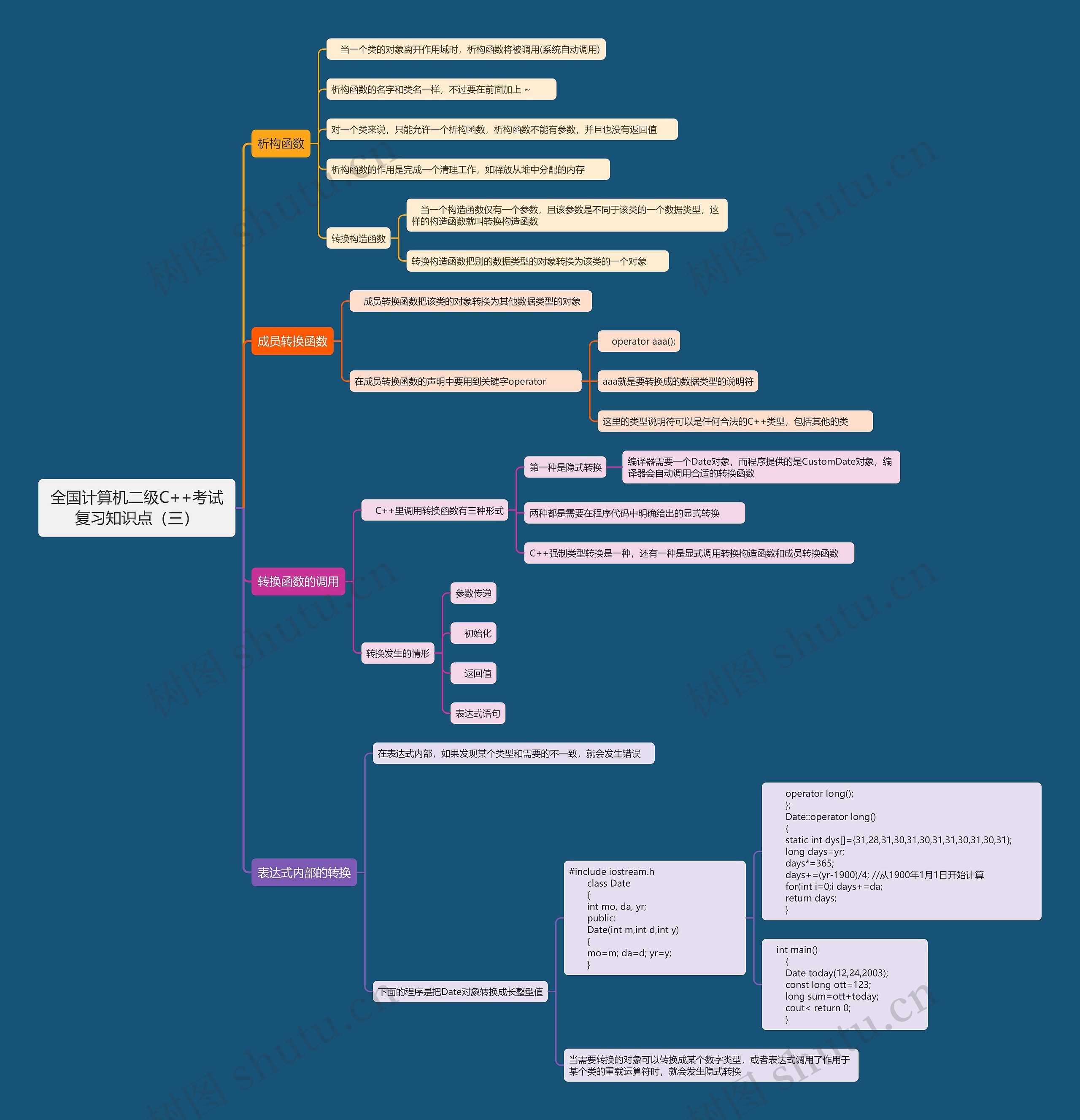 全国计算机二级C++考试复习知识点（三）思维导图