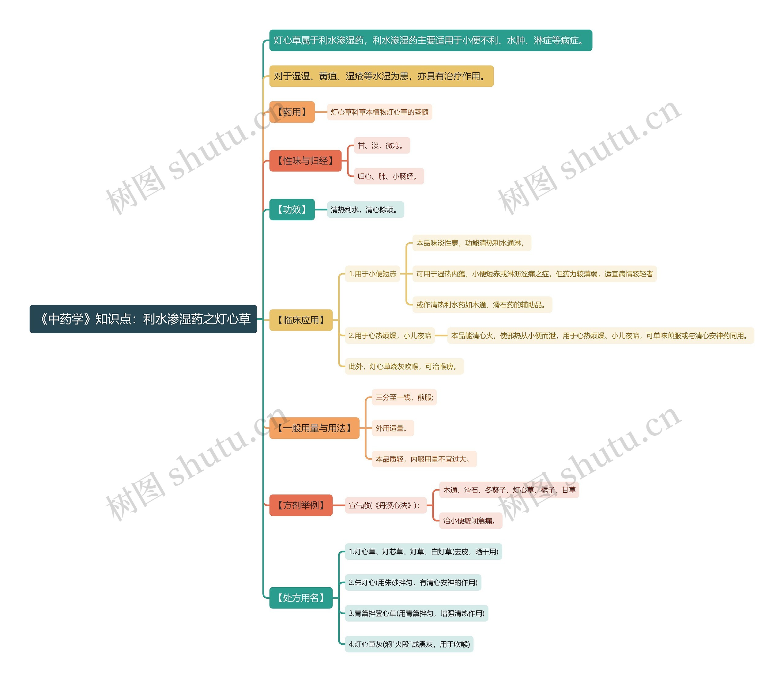 《中药学》知识点:利水渗湿药之灯心草思维导图高清图 《中药学》知识点:利水渗湿药之灯心草思维导图