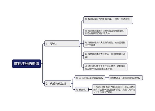 商标注册的申请思维导图