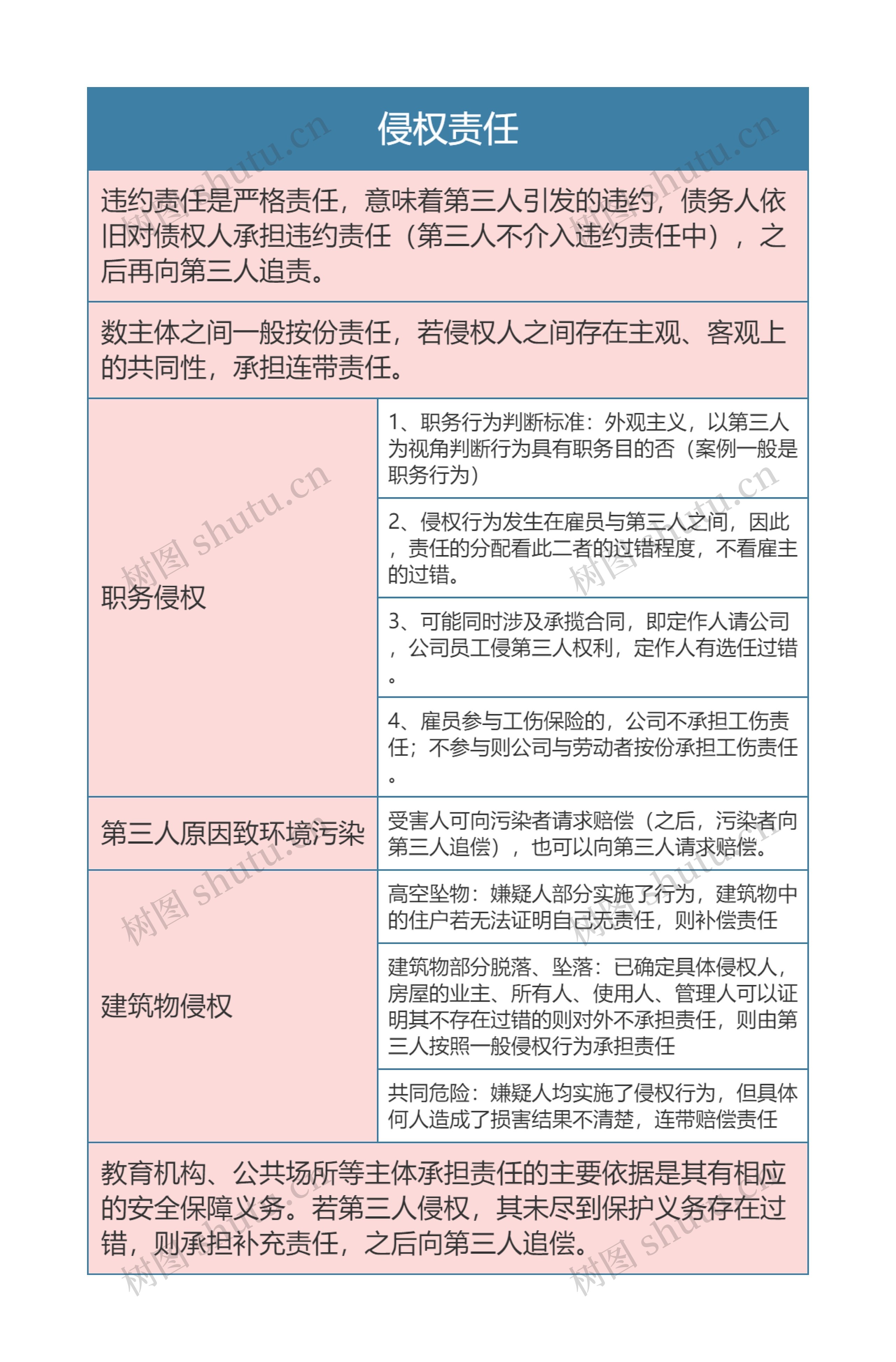 侵权责任的思维导图