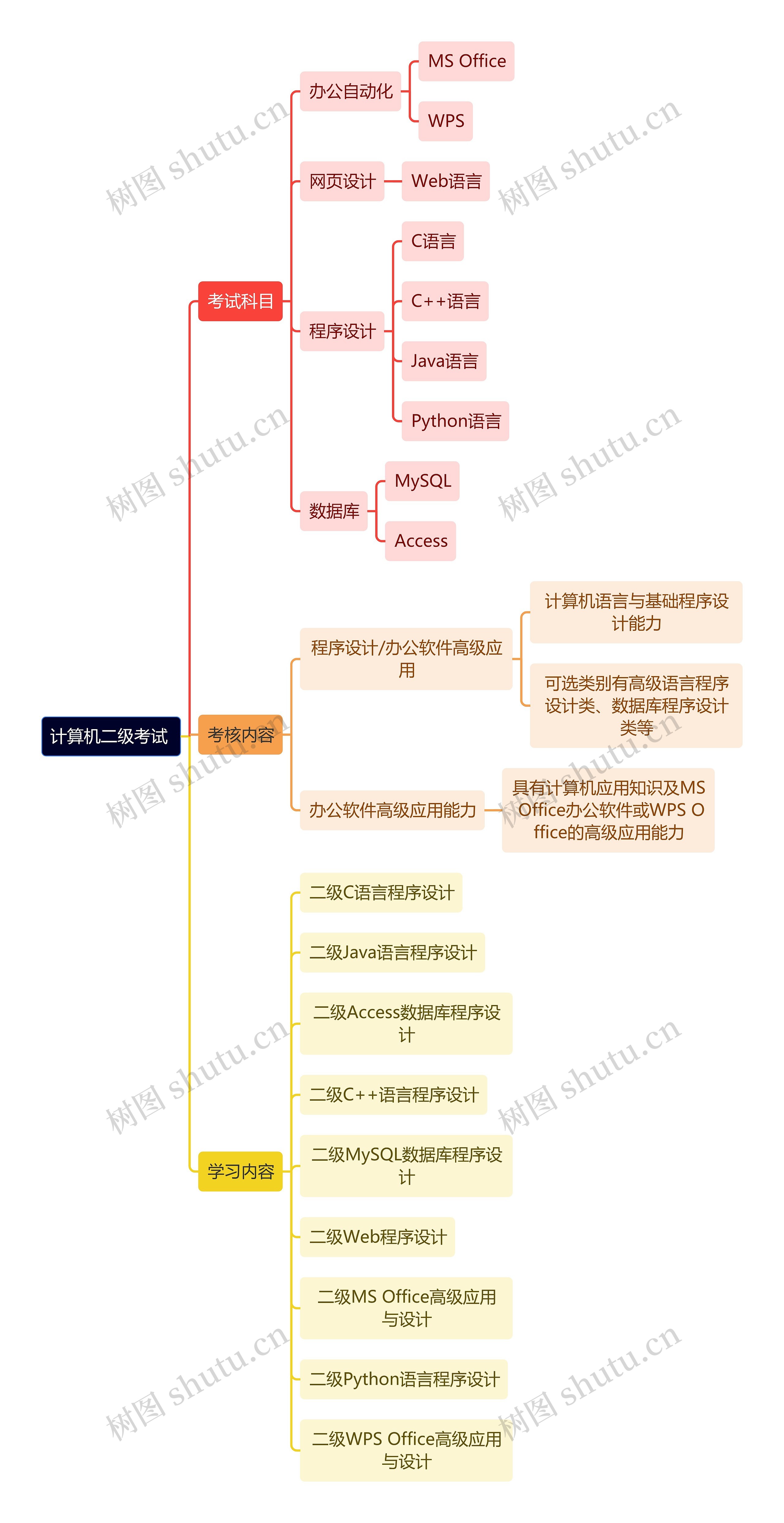 计算机二级考试 