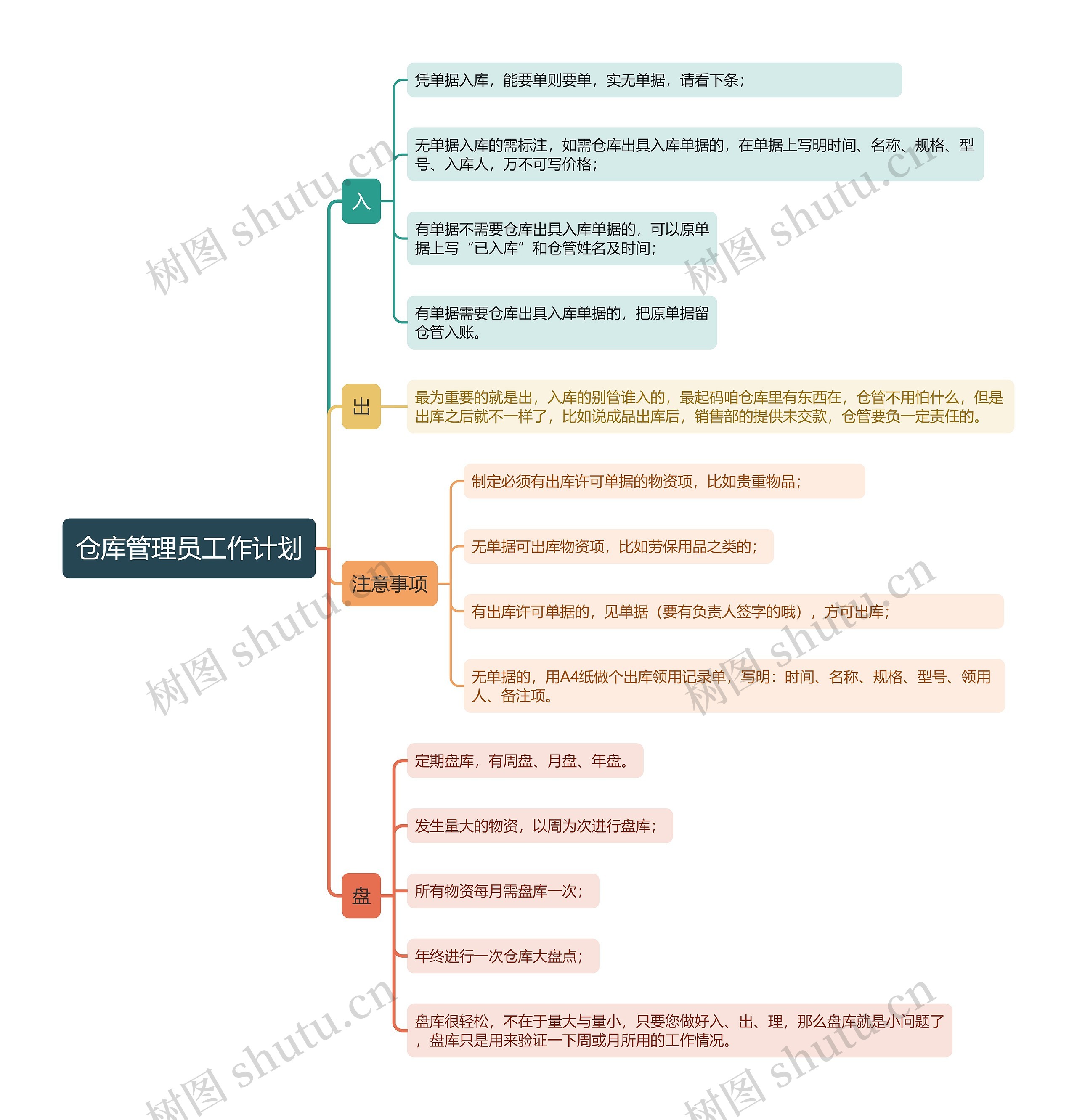 仓库管理员工作计划思维导图