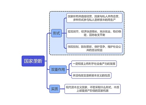 马原知识国家垄断思维导图