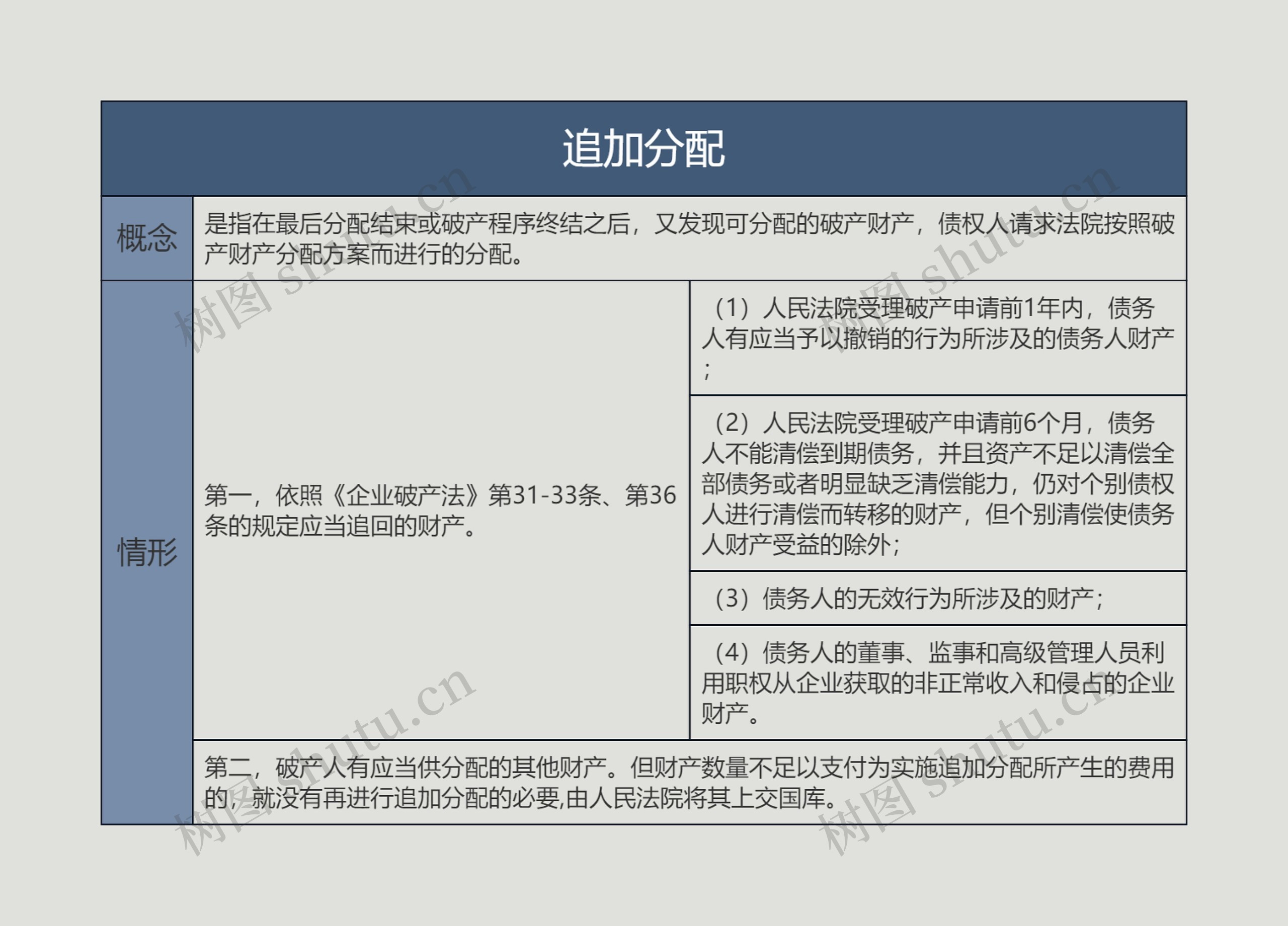 追加分配的思维导图