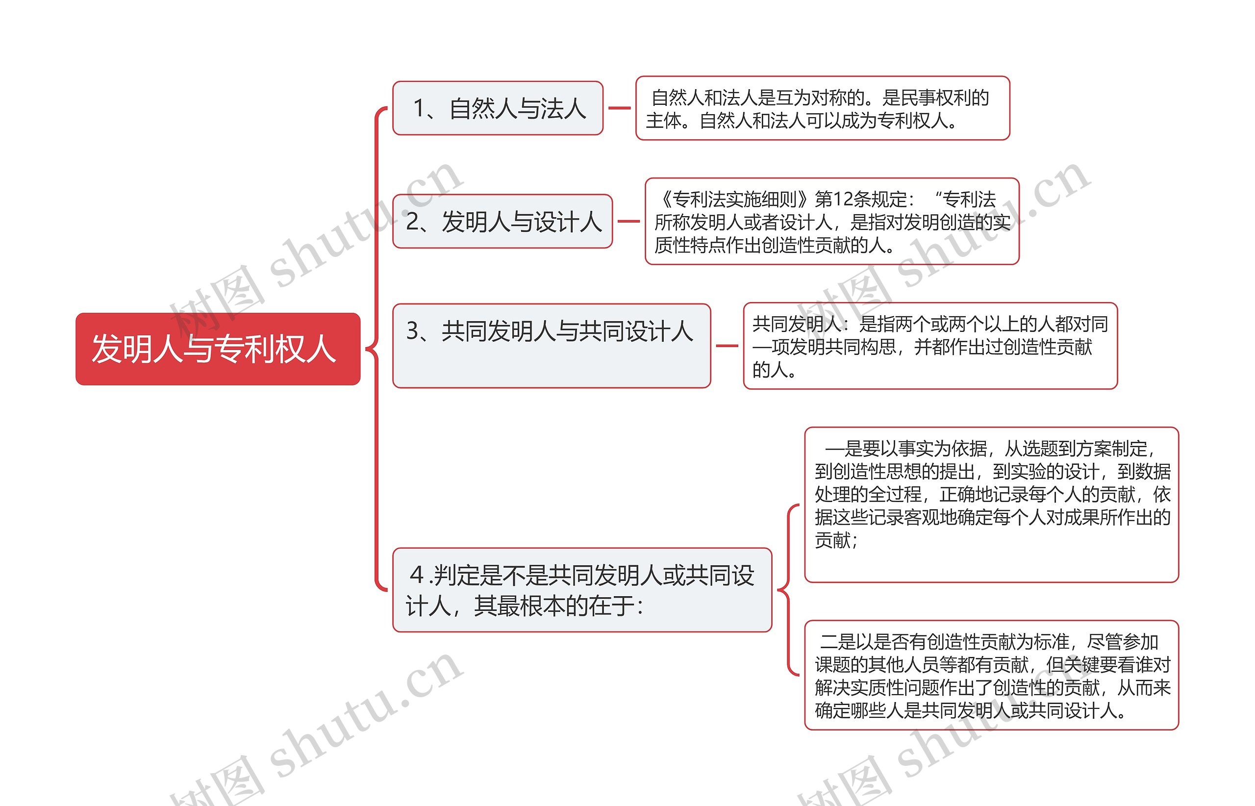 发明人与专利权人 思维导图